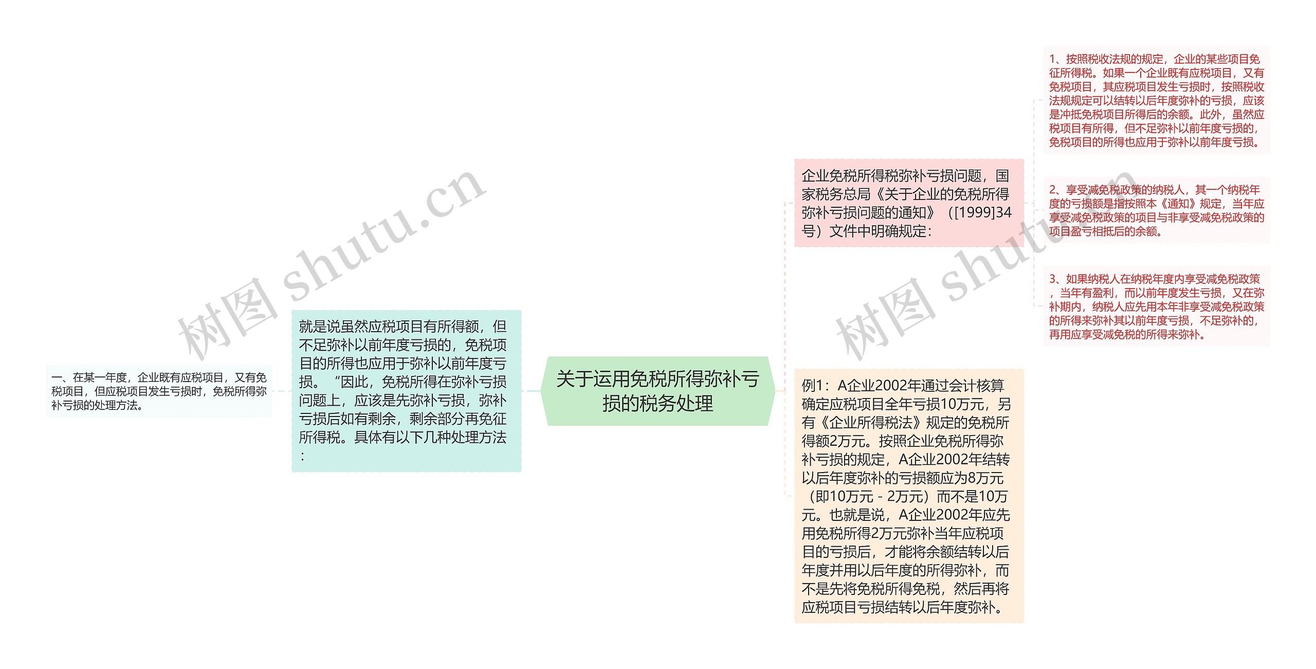 关于运用免税所得弥补亏损的税务处理思维导图