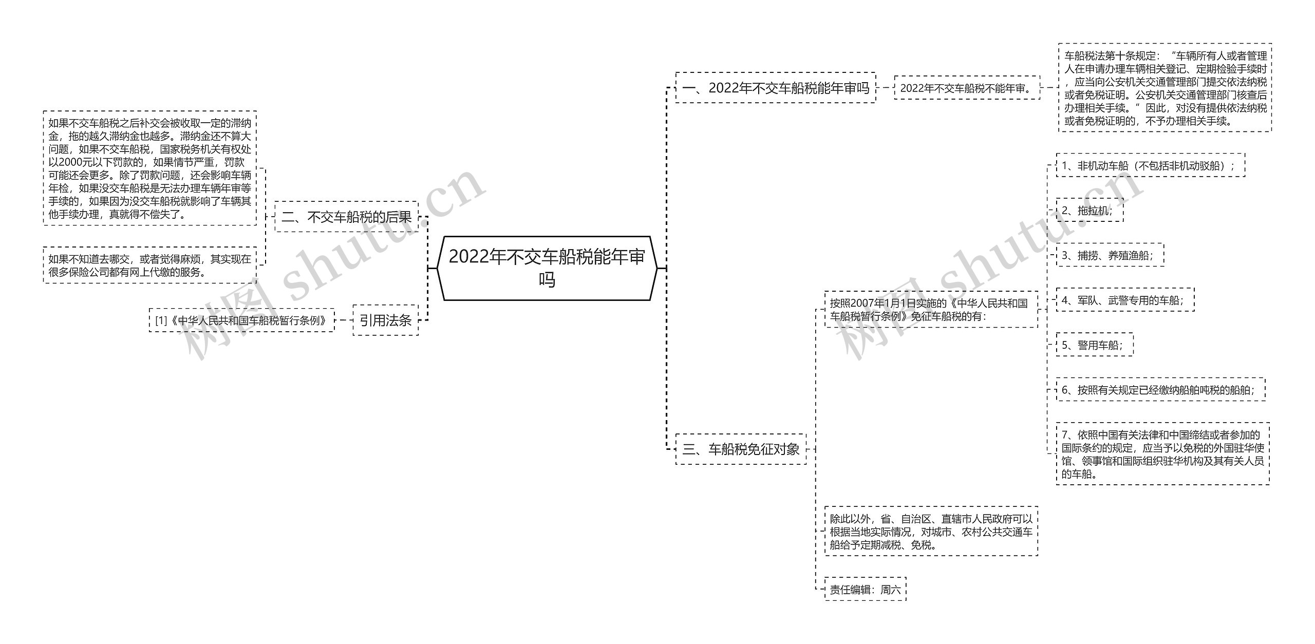 2022年不交车船税能年审吗思维导图