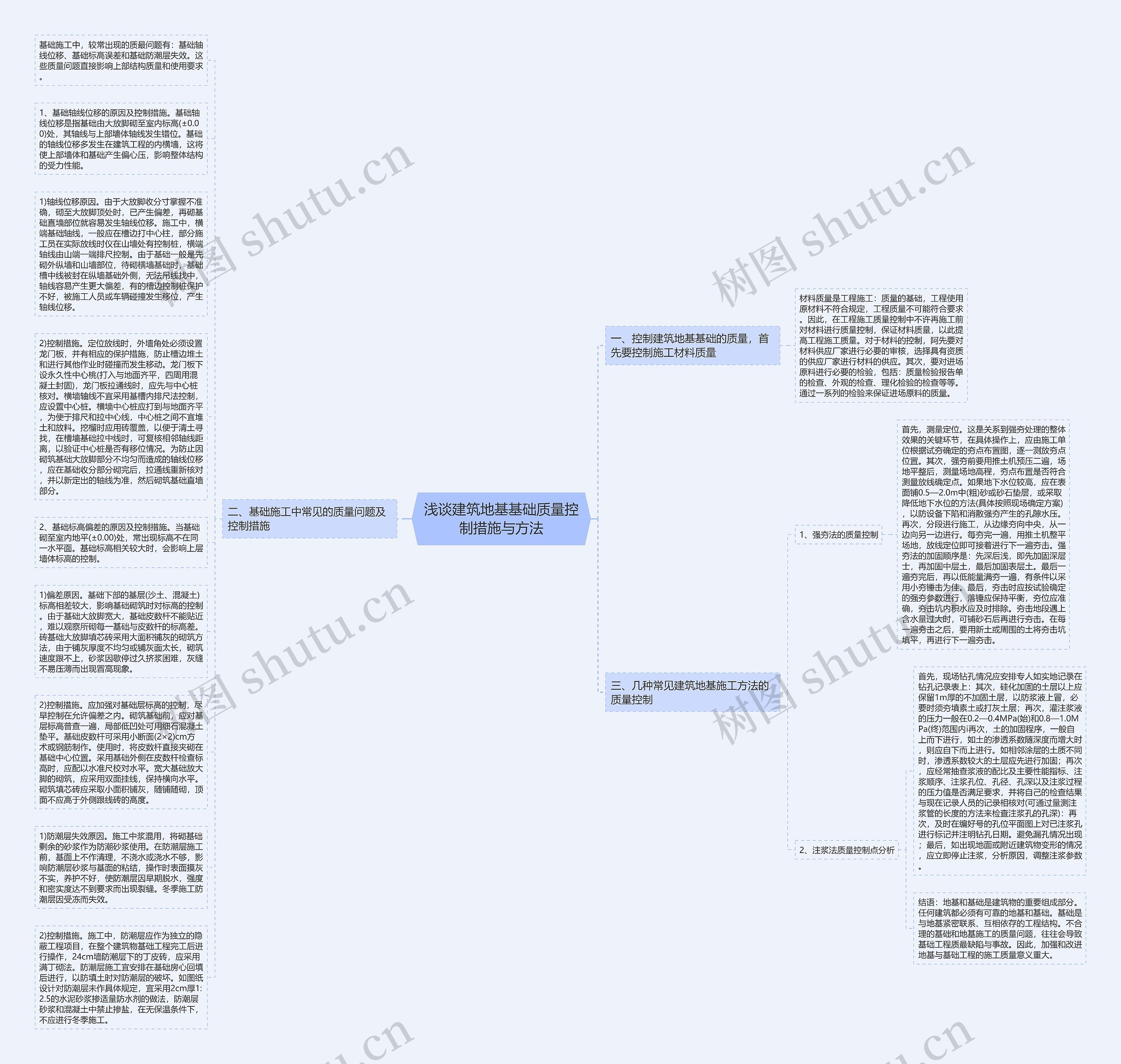 浅谈建筑地基基础质量控制措施与方法思维导图