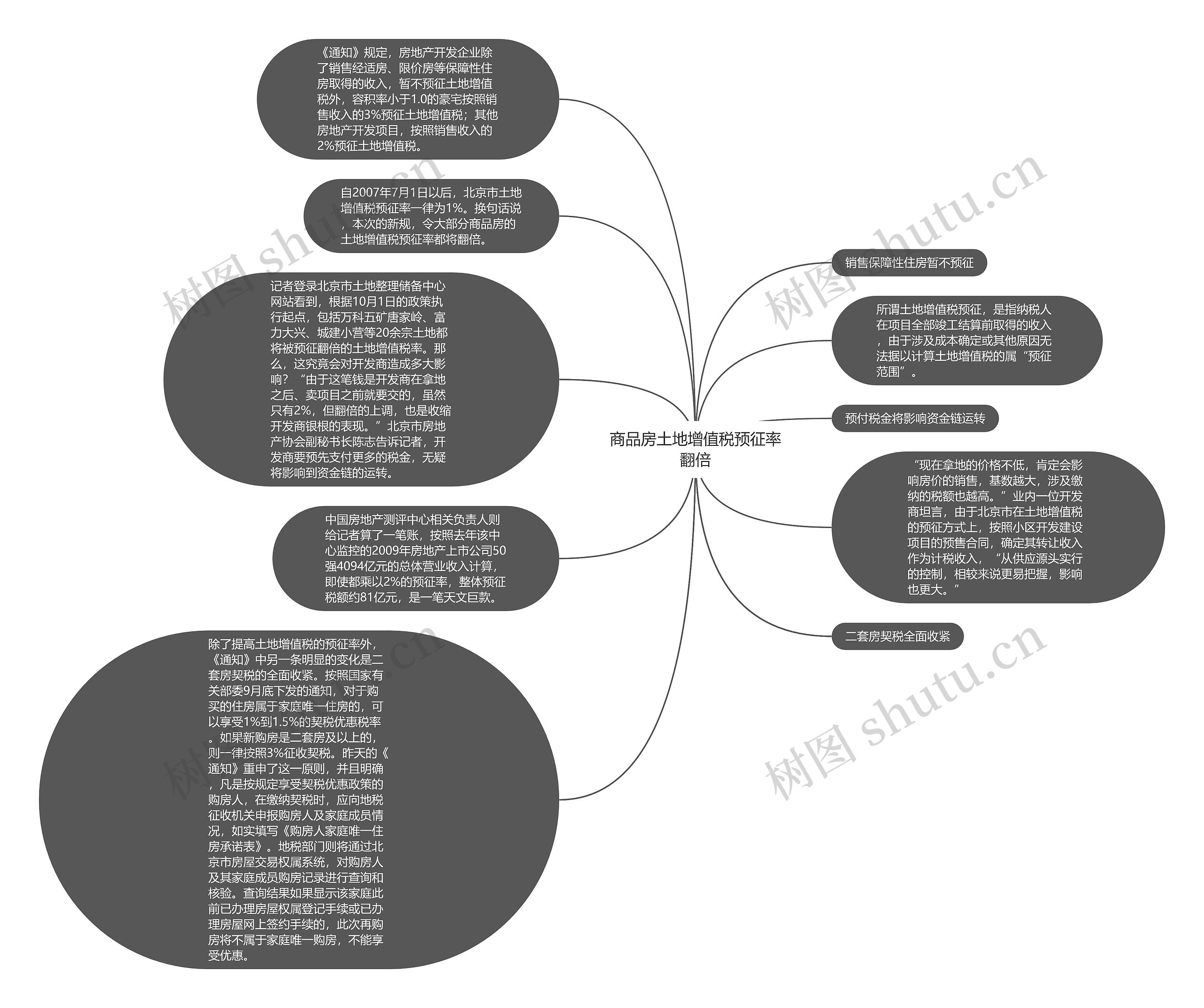 商品房土地增值税预征率翻倍思维导图