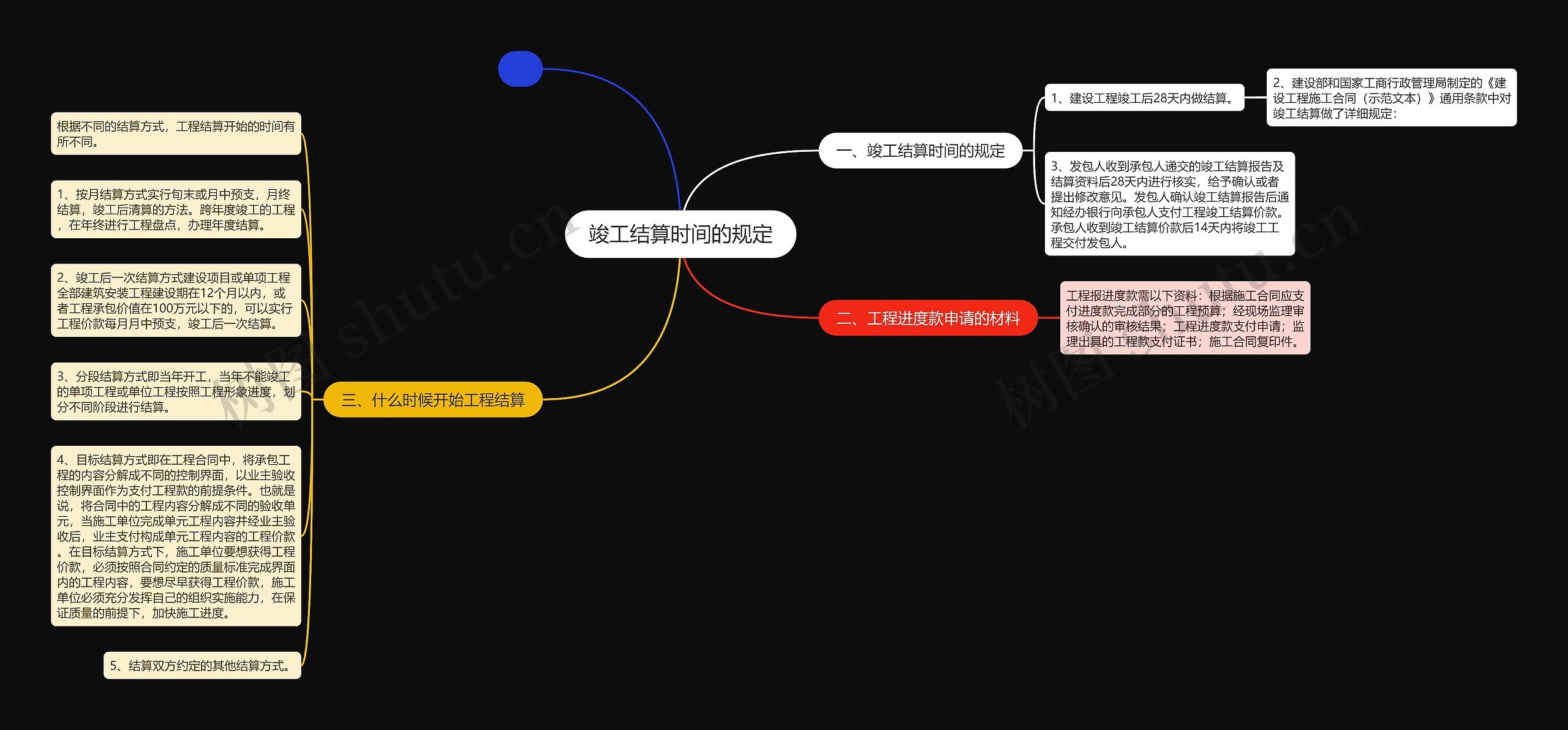 竣工结算时间的规定思维导图
