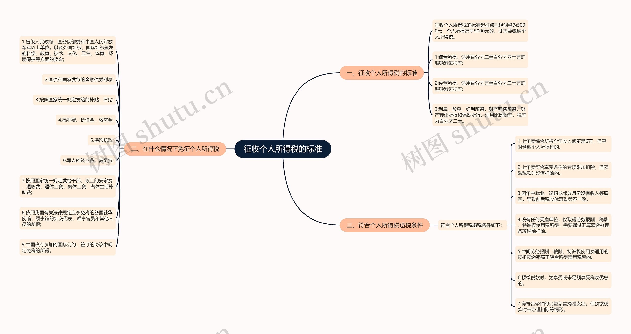 征收个人所得税的标准思维导图