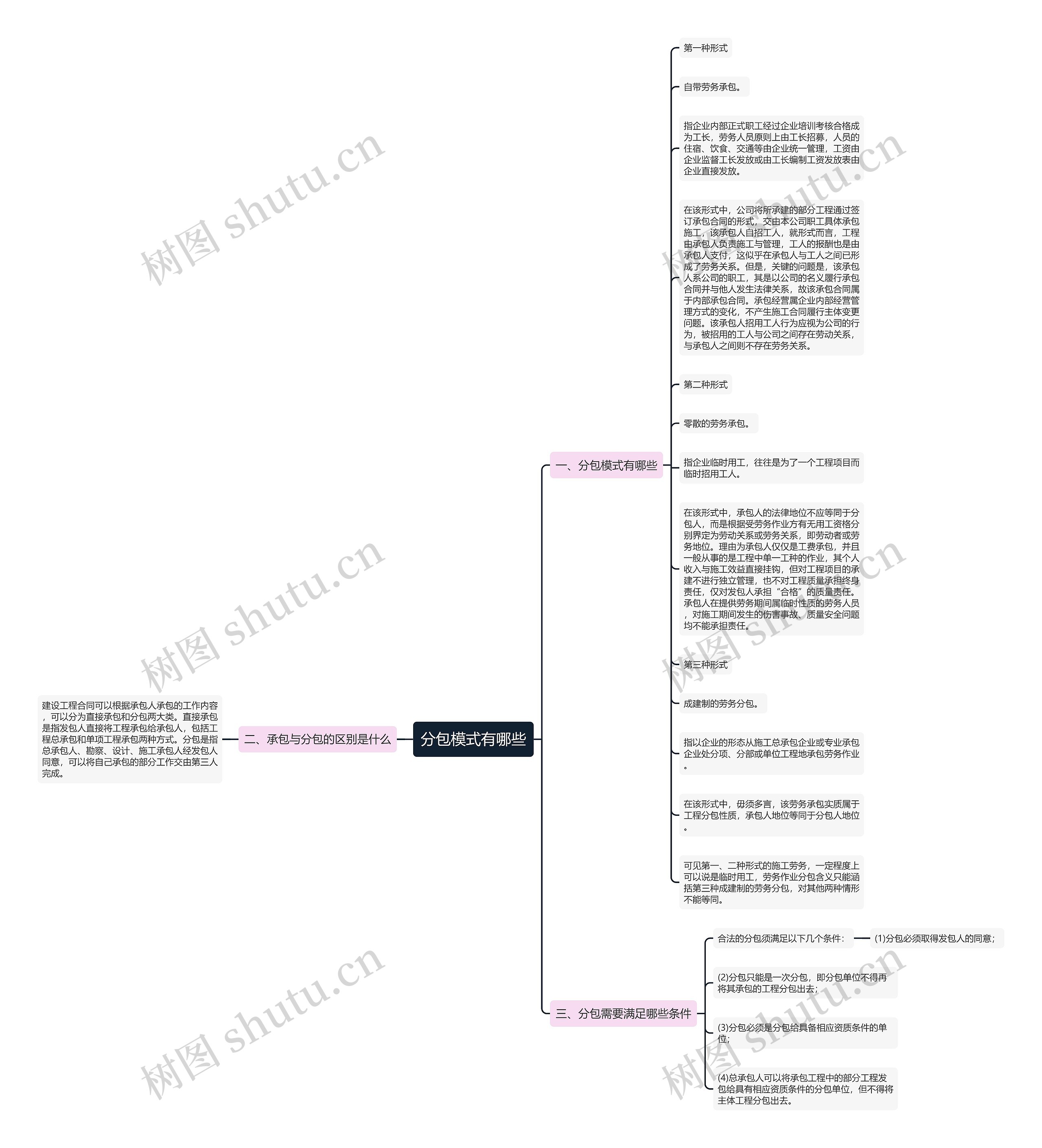 分包模式有哪些思维导图