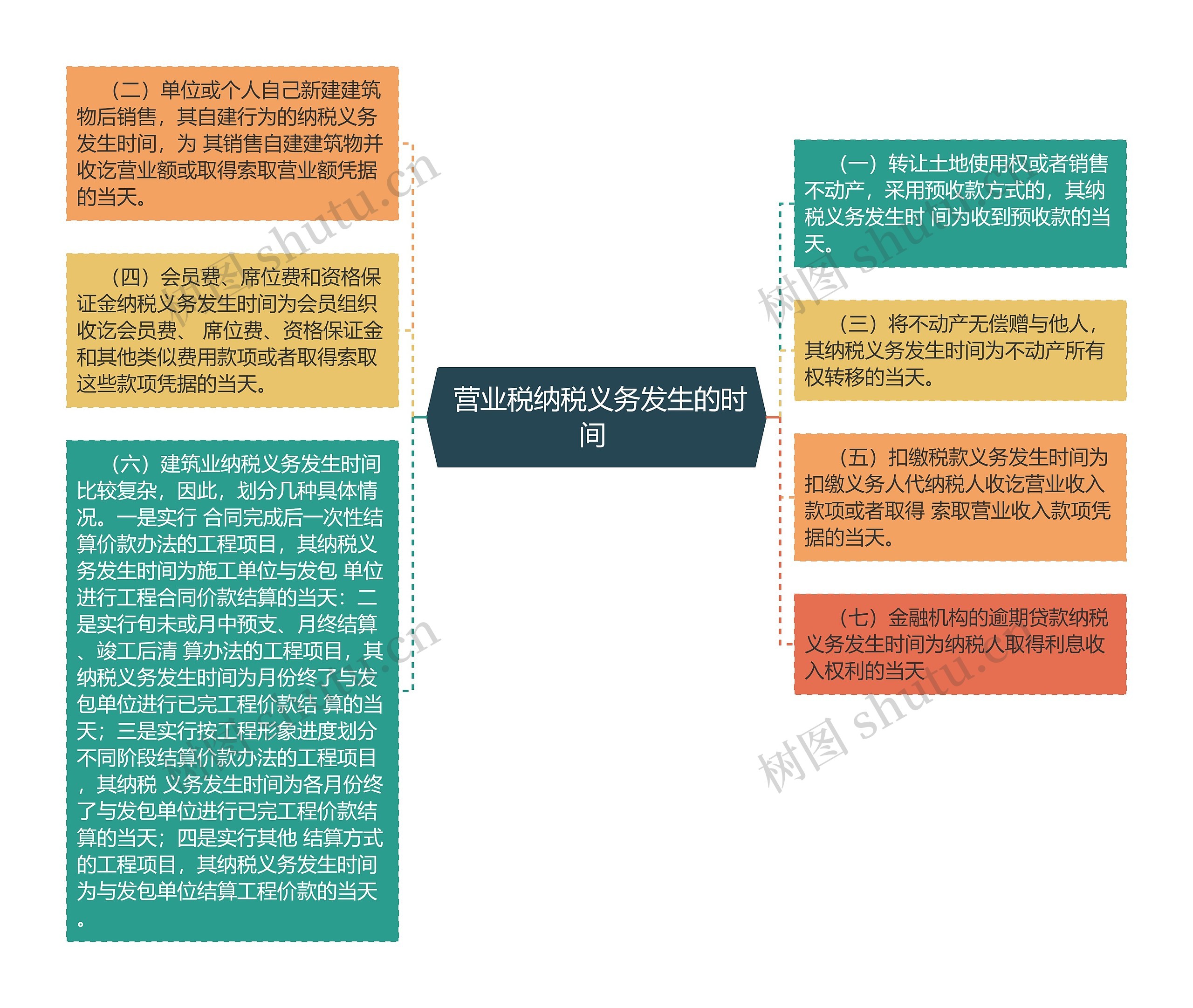  营业税纳税义务发生的时间 思维导图