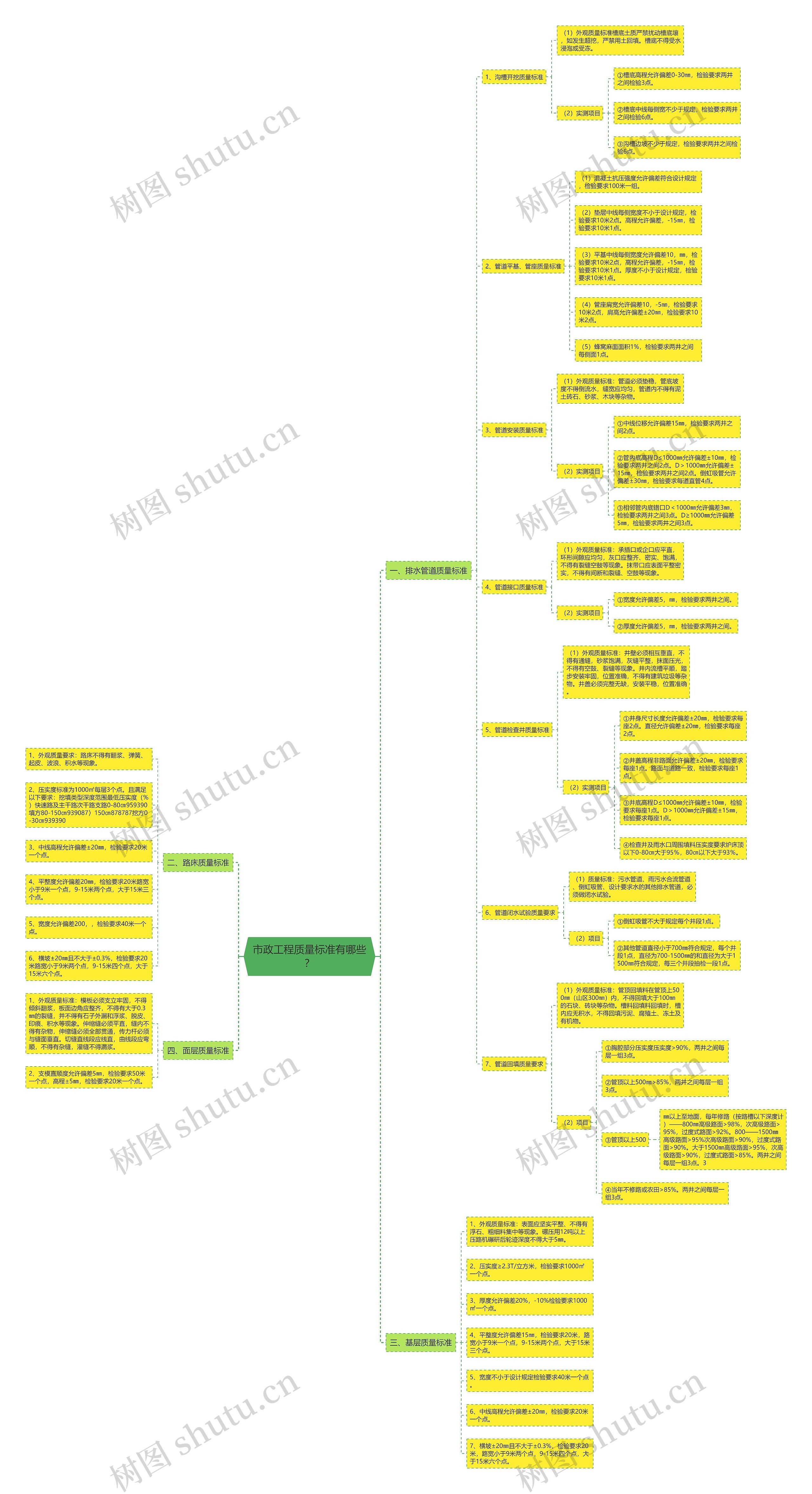 市政工程质量标准有哪些？思维导图