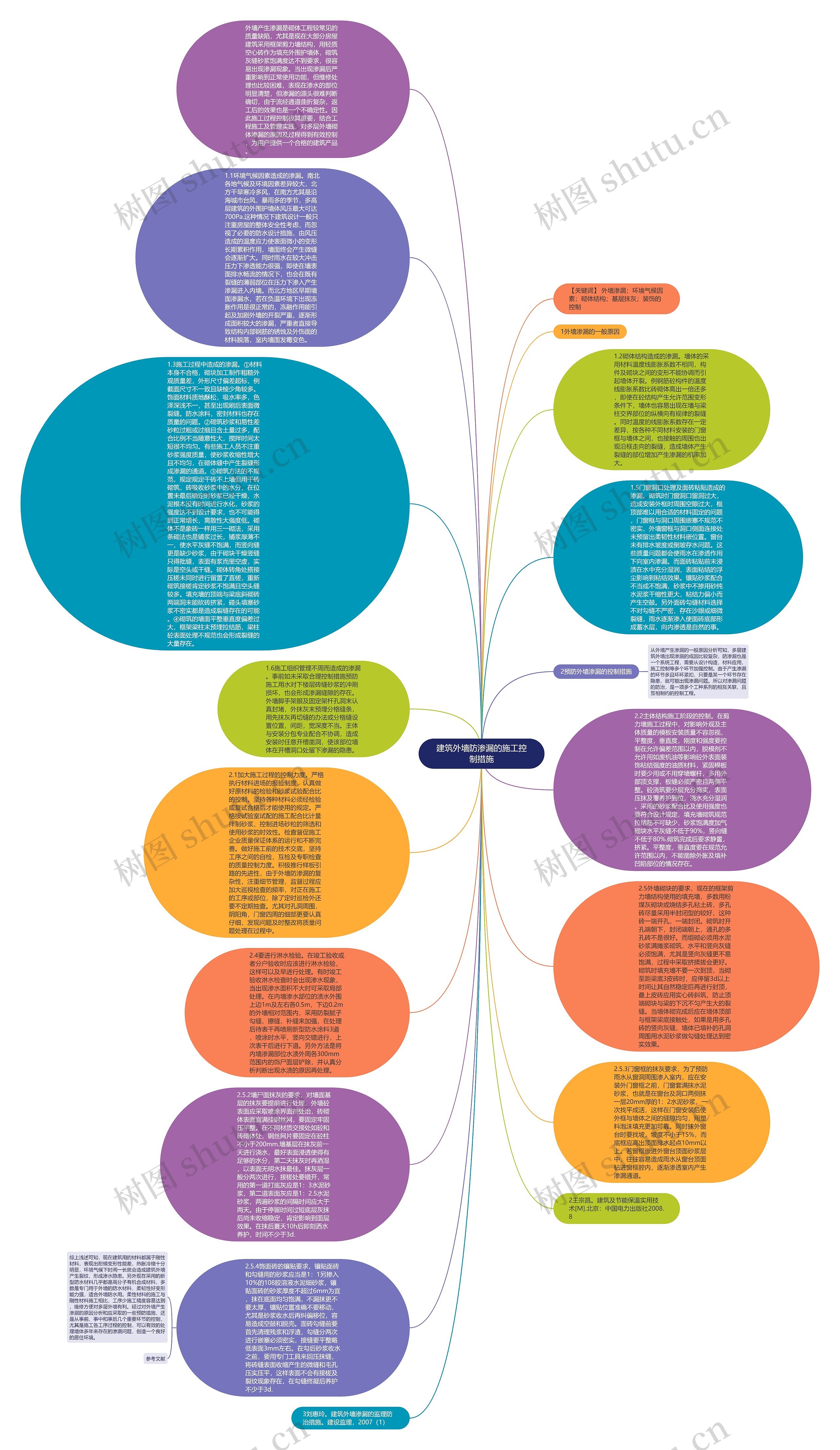 建筑外墙防渗漏的施工控制措施思维导图