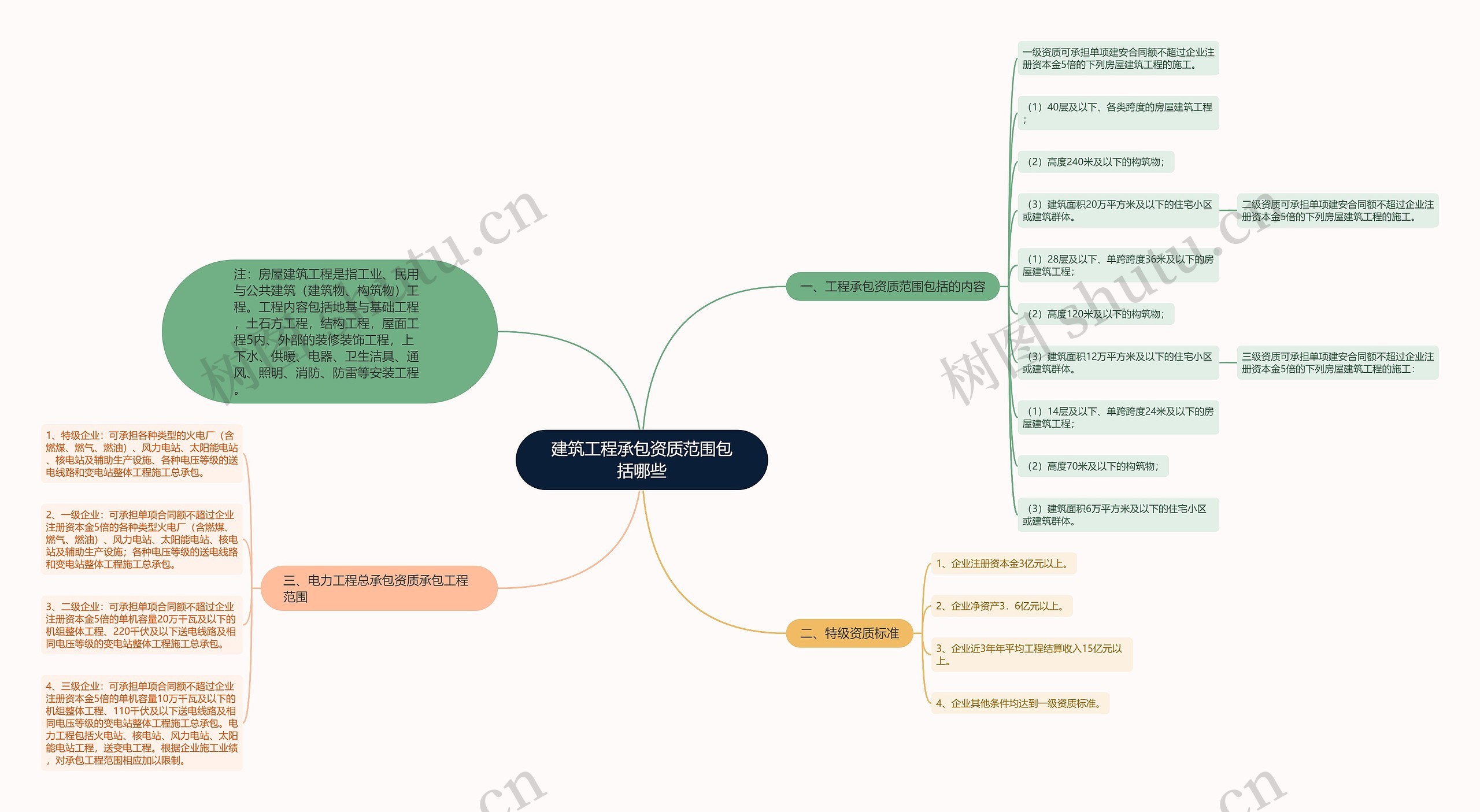 建筑工程承包资质范围包括哪些 建筑工程承包资质范围包括哪些