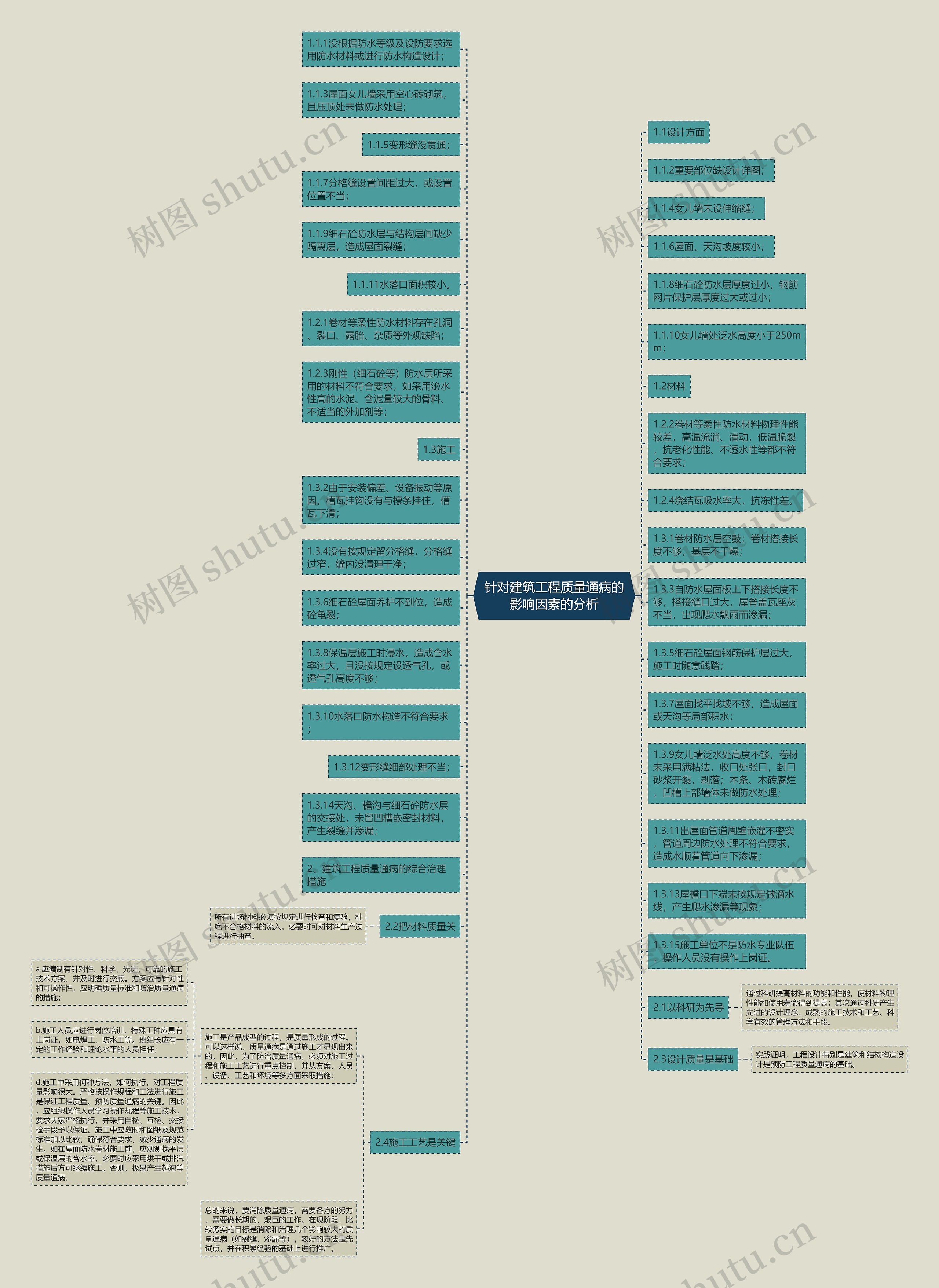针对建筑工程质量通病的影响因素的分析思维导图