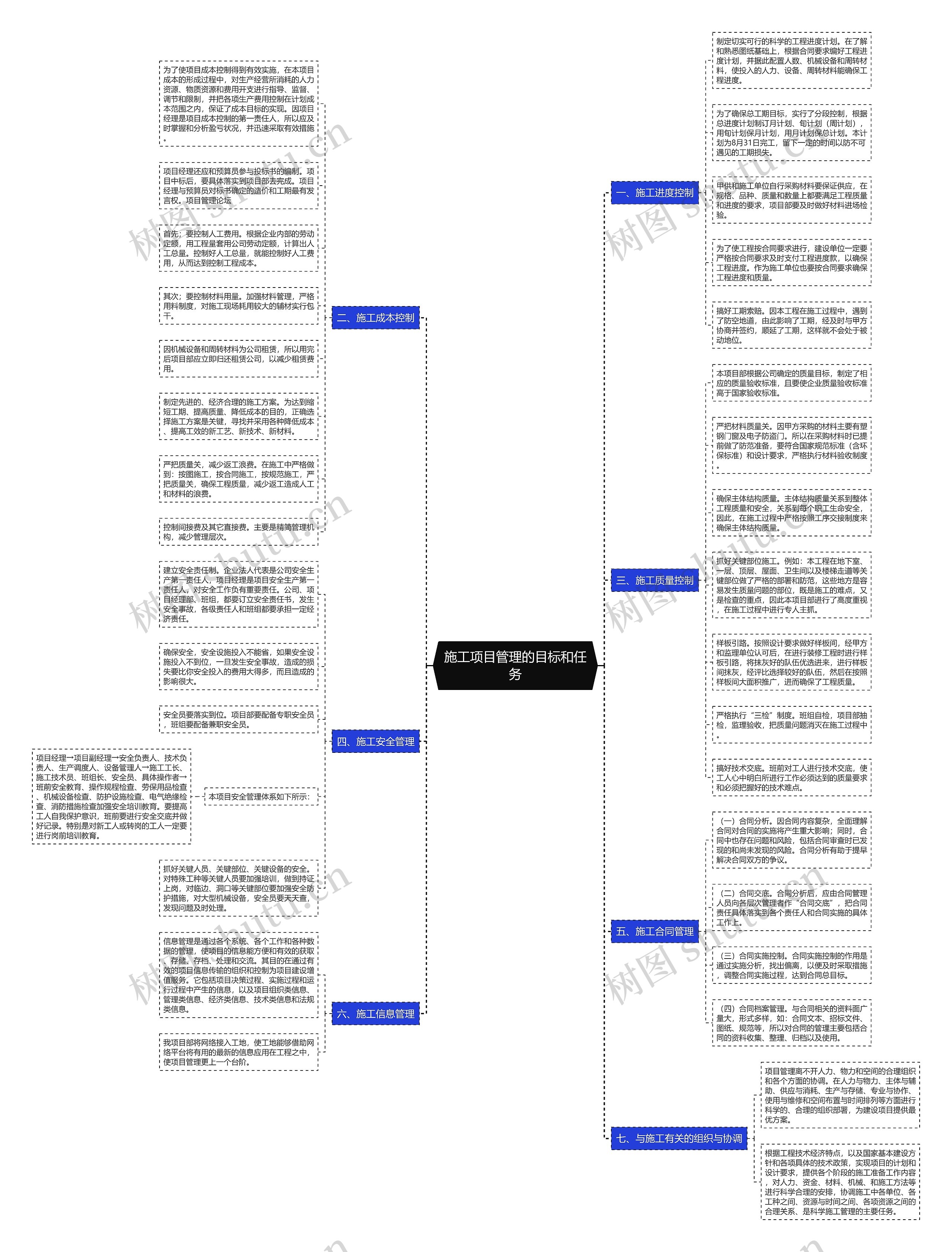 施工项目管理的目标和任务思维导图