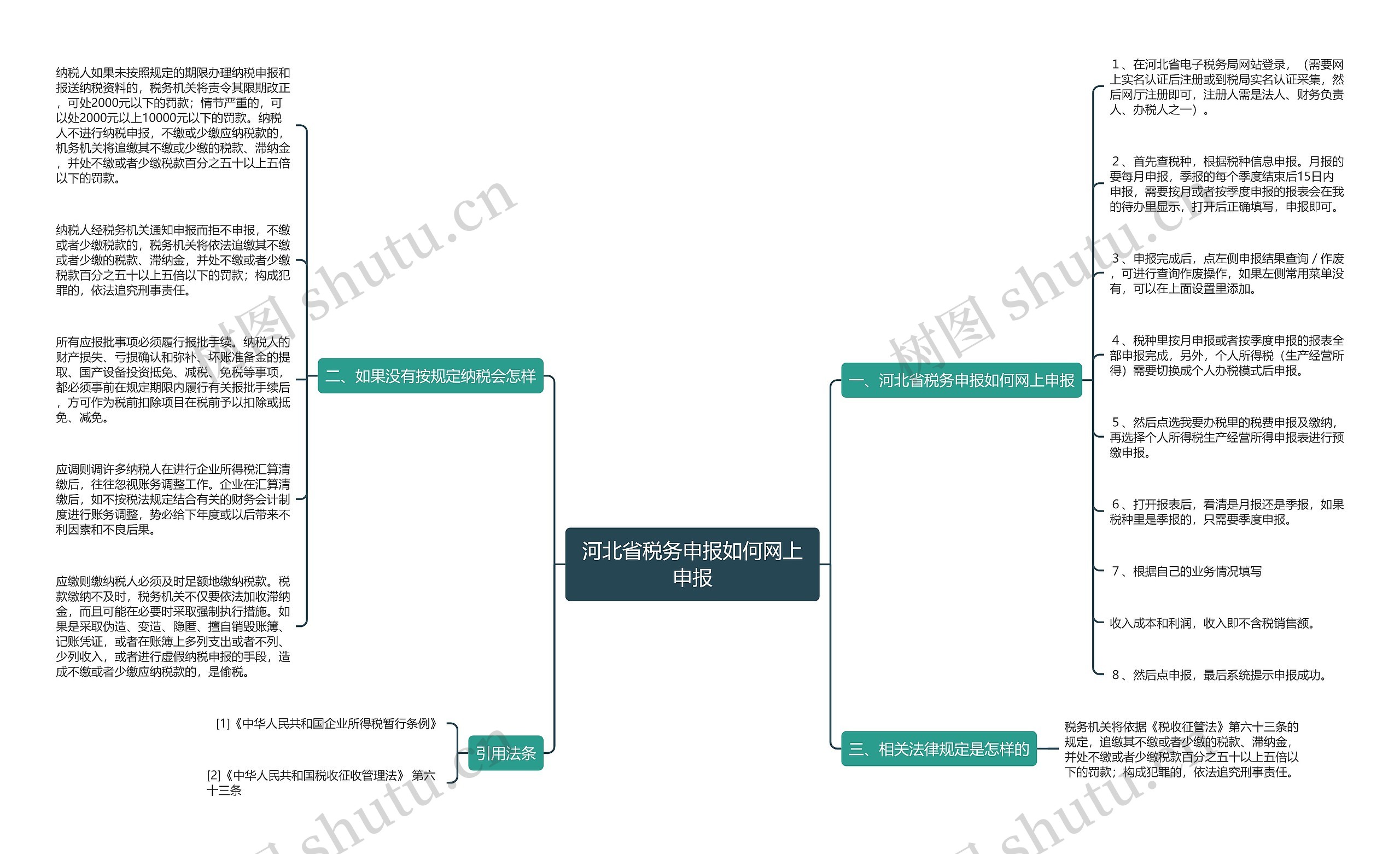 河北省税务申报如何网上申报思维导图