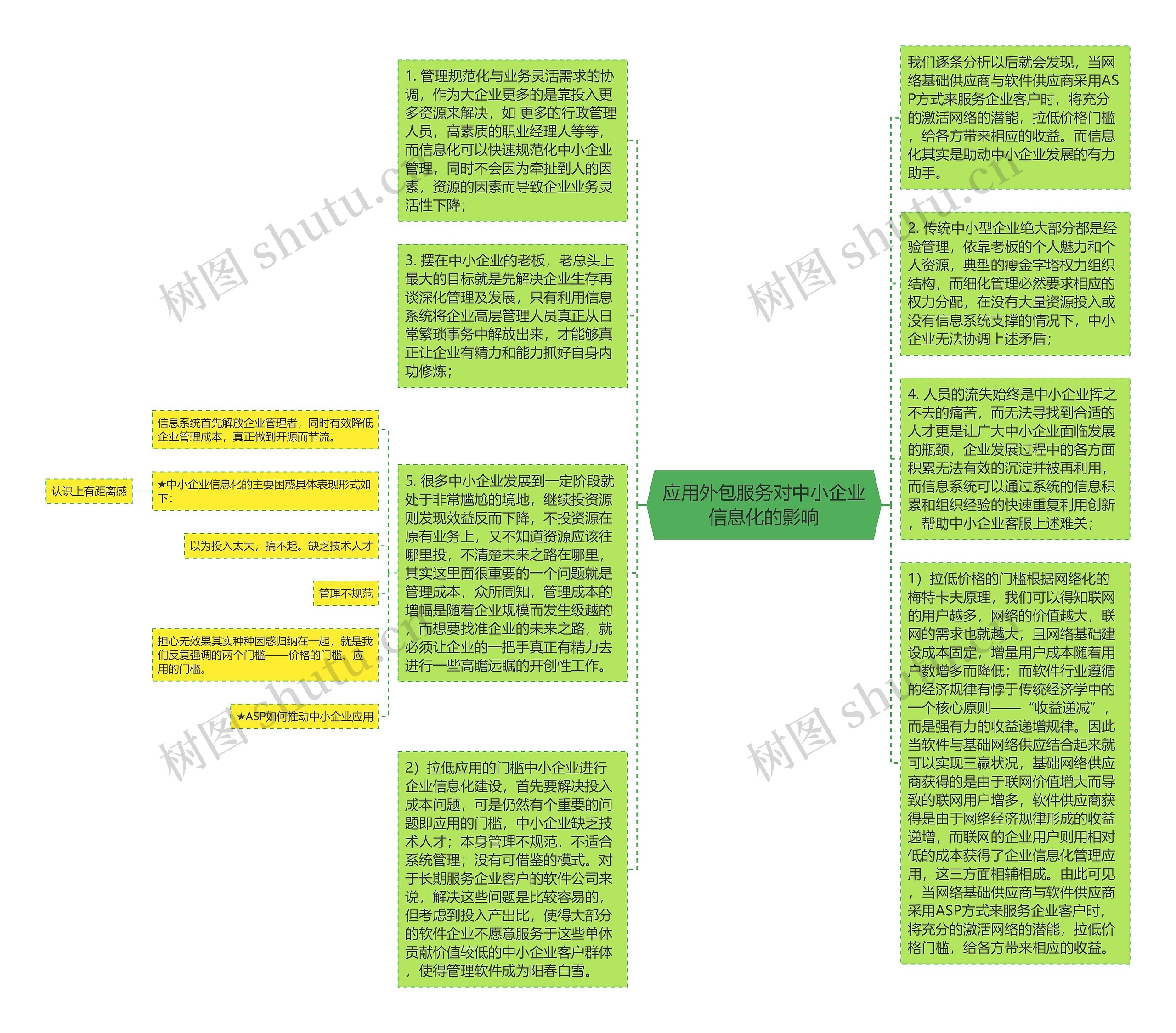 应用外包服务对中小企业信息化的影响思维导图