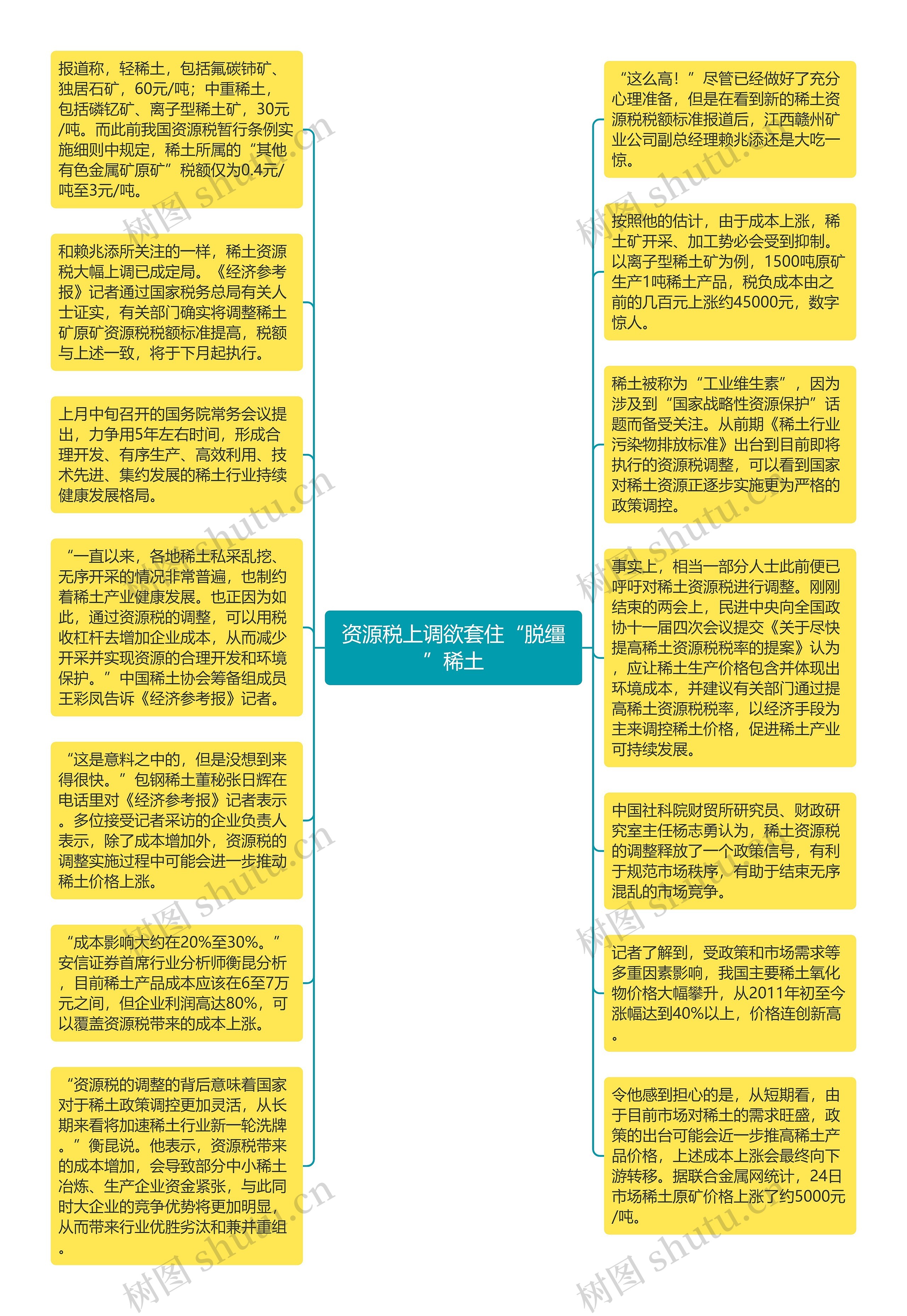 资源税上调欲套住“脱缰”稀土思维导图