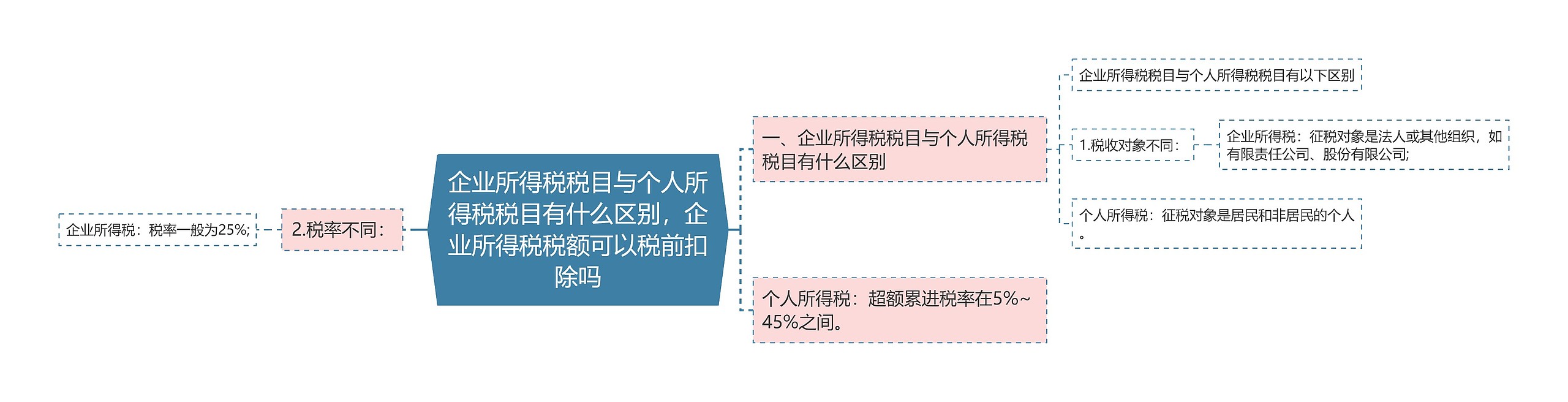 企业所得税税目与个人所得税税目有什么区别，企业所得税税额可以税前扣除吗思维导图