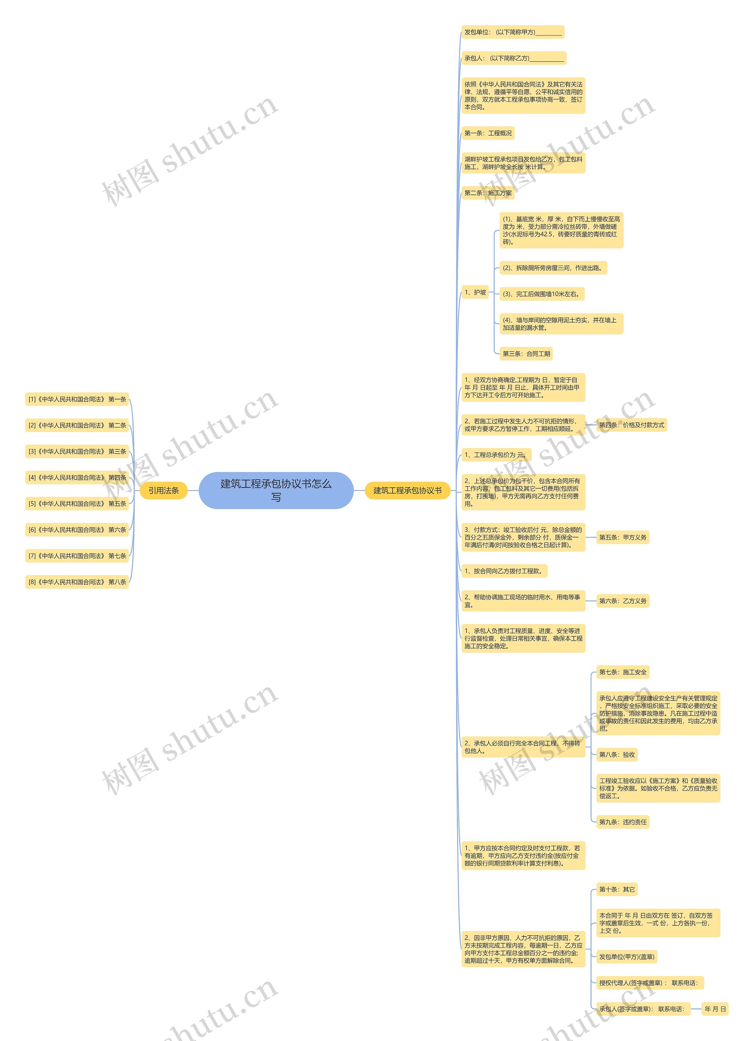 建筑工程承包协议书怎么写思维导图