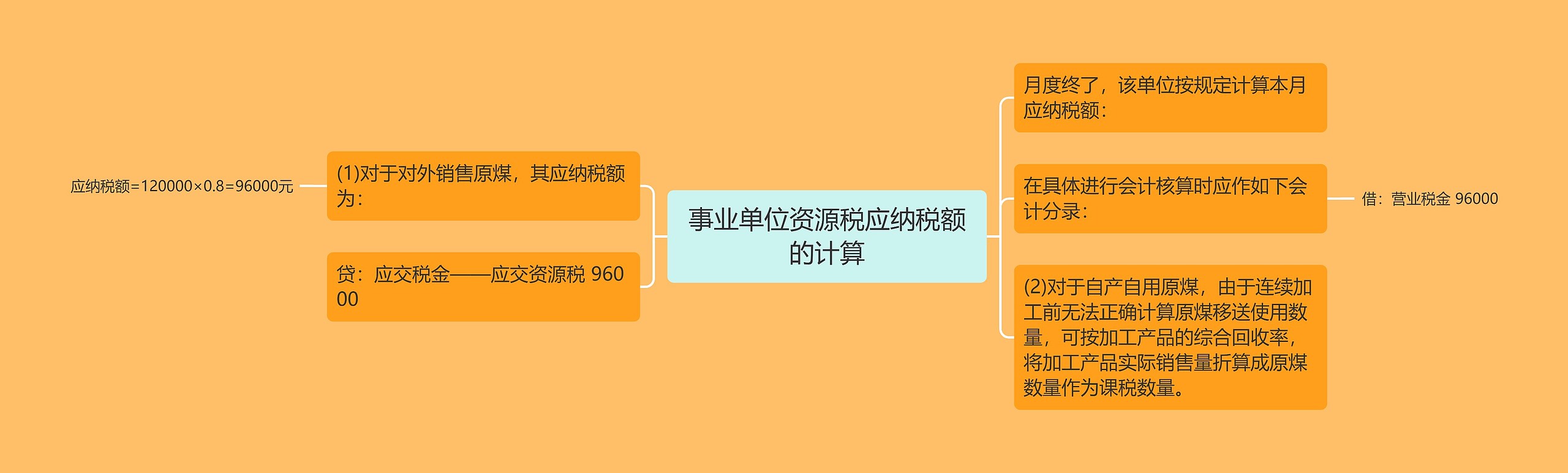 事业单位资源税应纳税额的计算