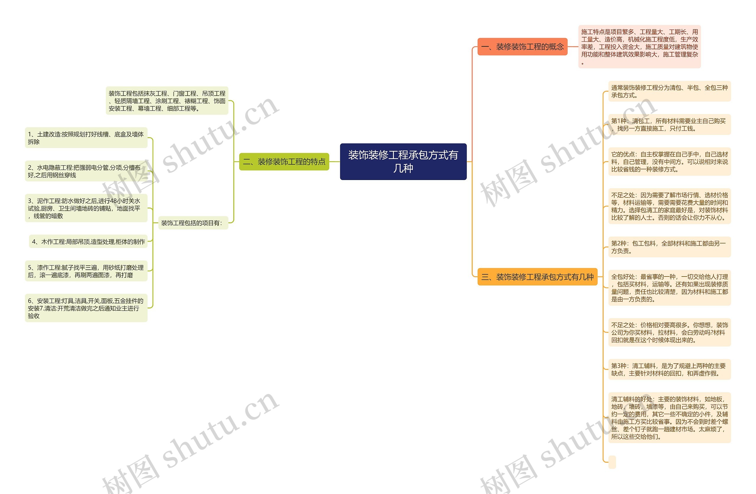 装饰装修工程承包方式有几种思维导图