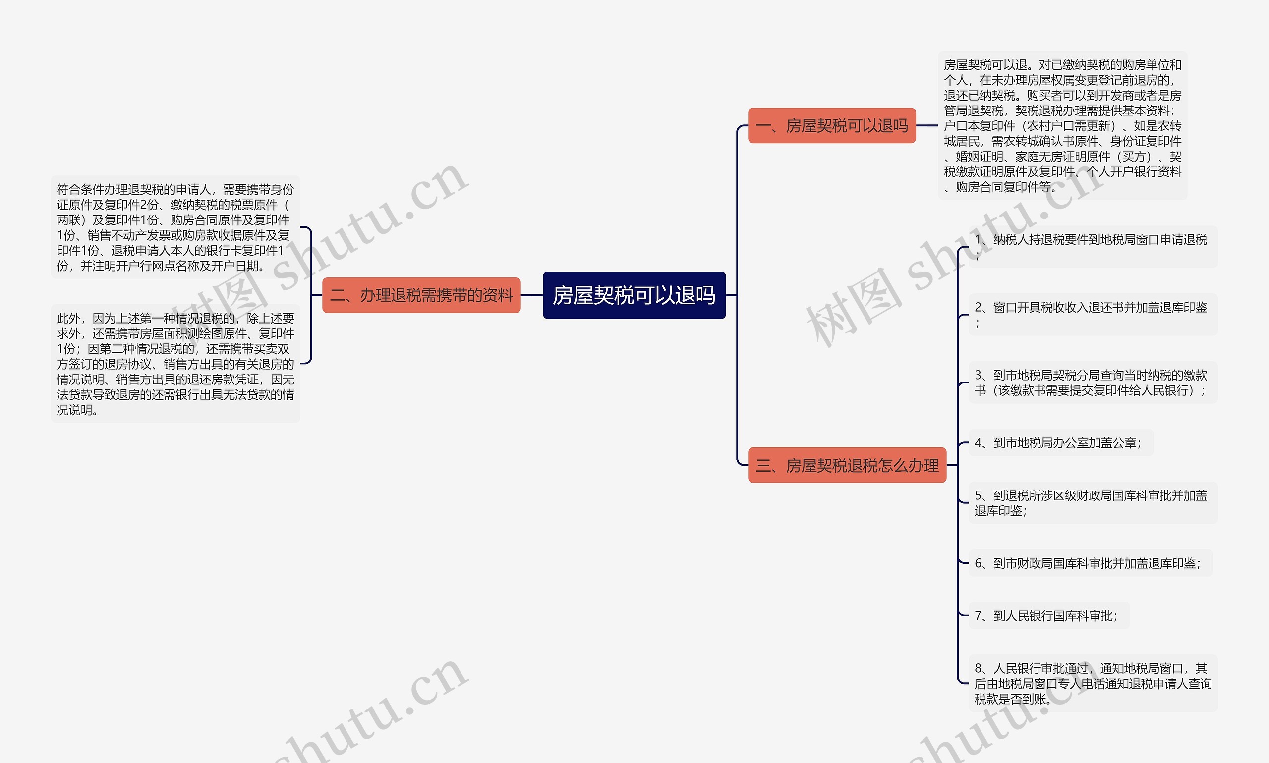 房屋契税可以退吗思维导图