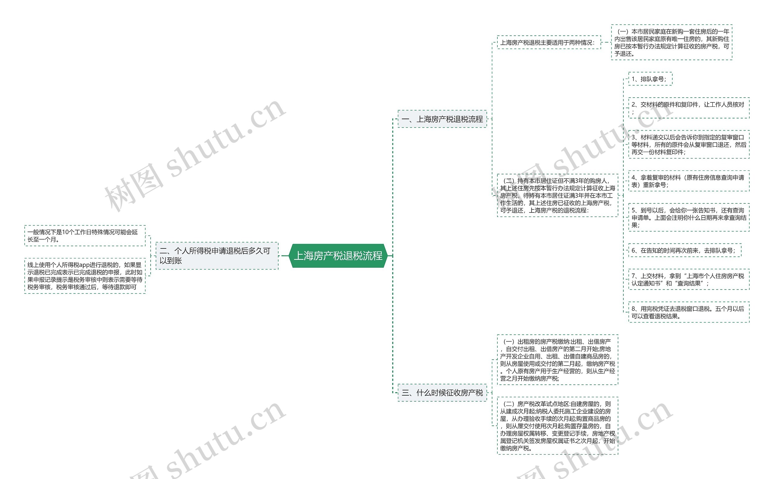 上海房产税退税流程思维导图