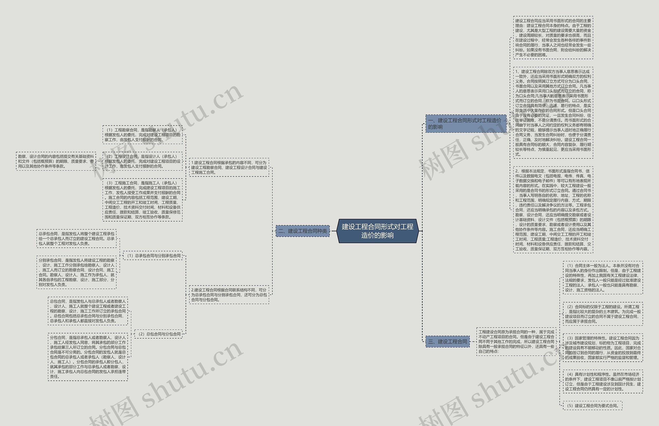 建设工程合同形式对工程造价的影响思维导图
