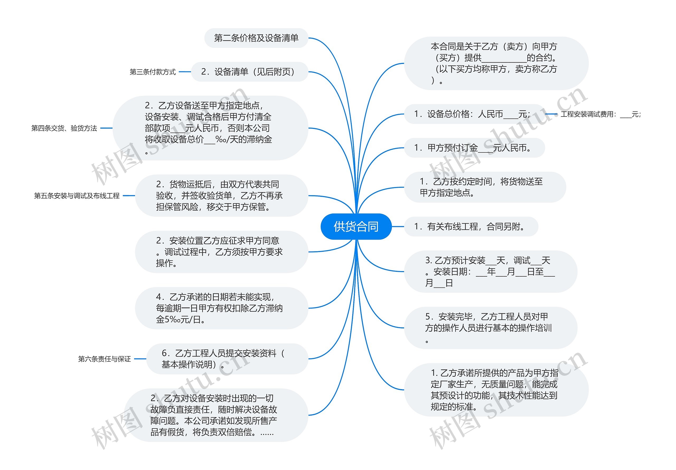 供货合同思维导图