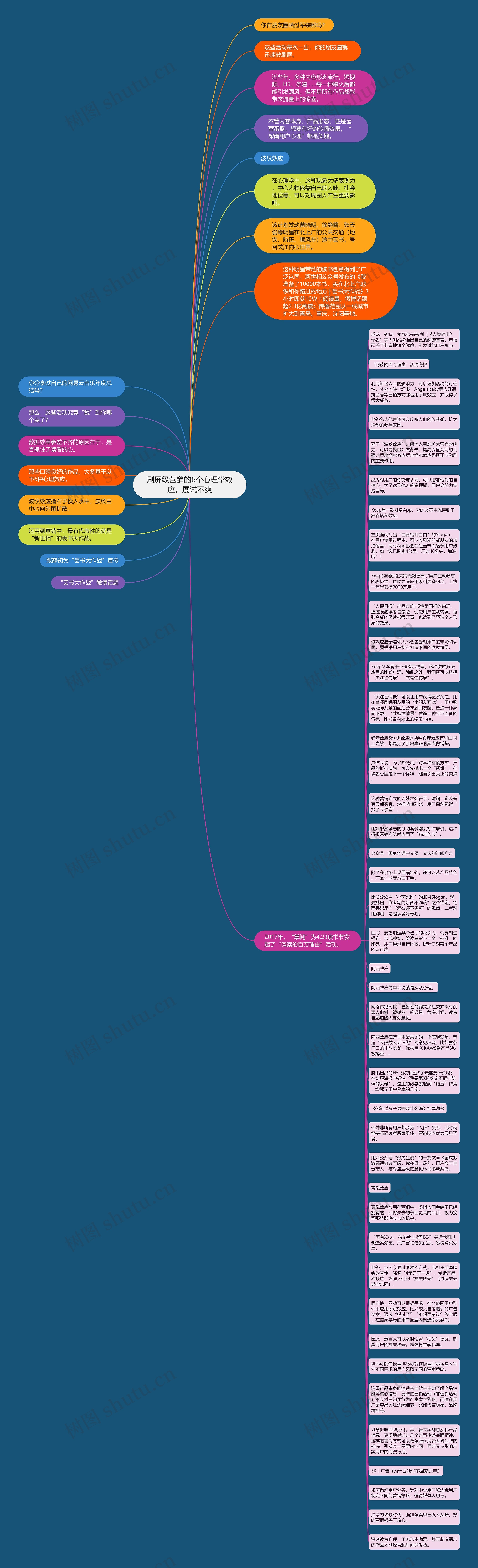刷屏级营销的6个心理学效应，屡试不爽思维导图