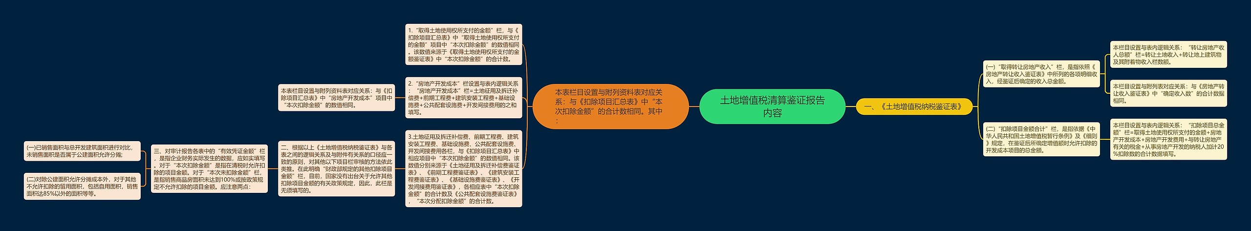 土地增值税清算鉴证报告内容