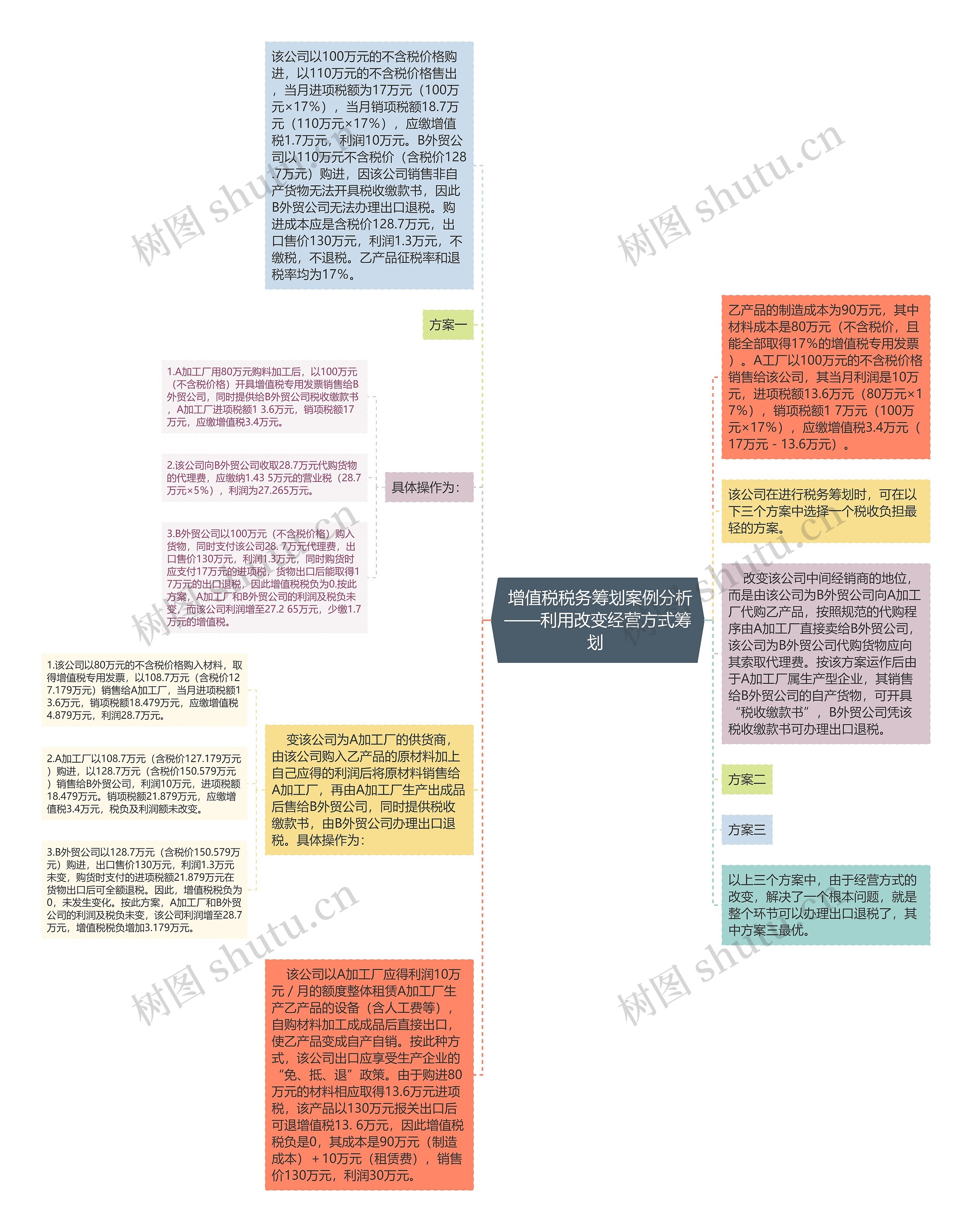  增值税税务筹划案例分析——利用改变经营方式筹划 