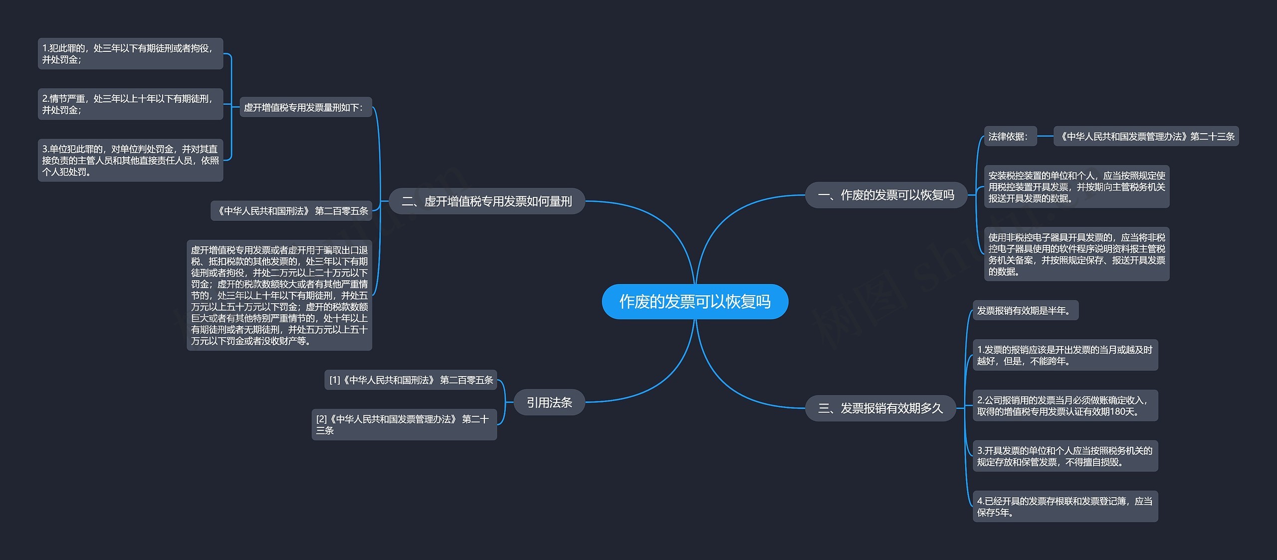 作废的发票可以恢复吗思维导图