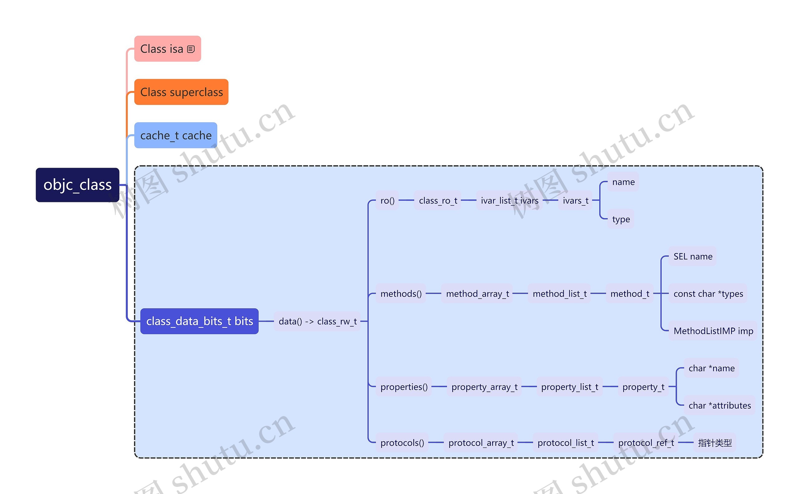 objc_class思维导图