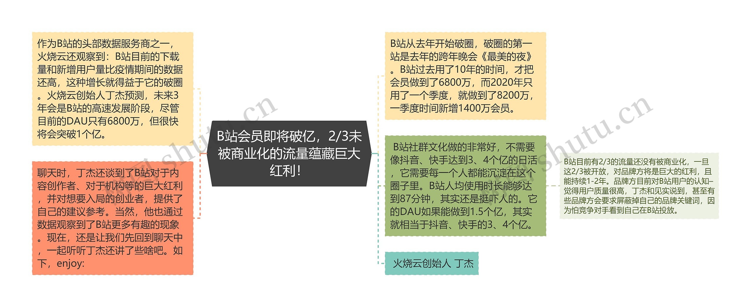 B站会员即将破亿，2/3未被商业化的流量蕴藏巨大红利！思维导图