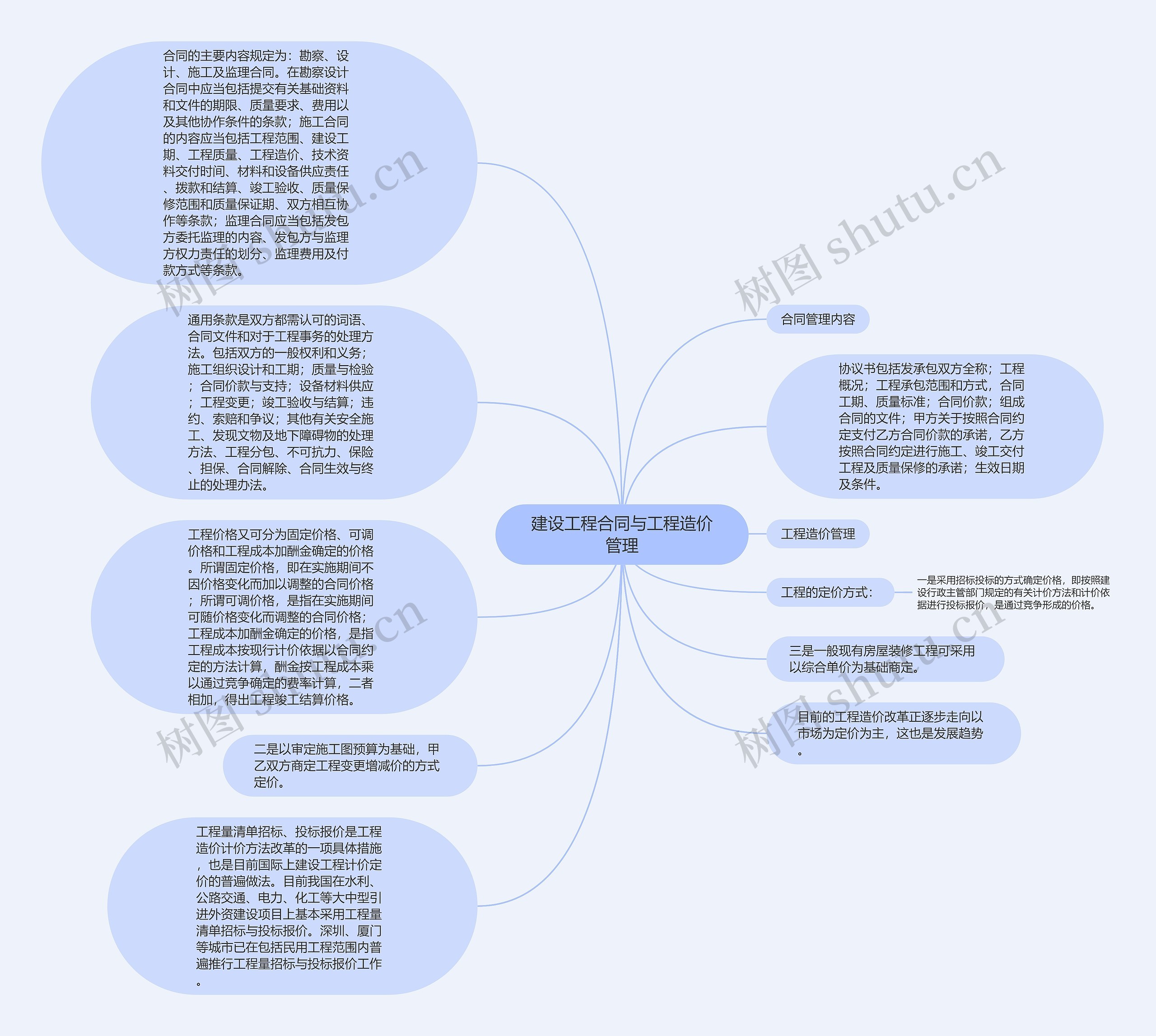 建设工程合同与工程造价管理思维导图