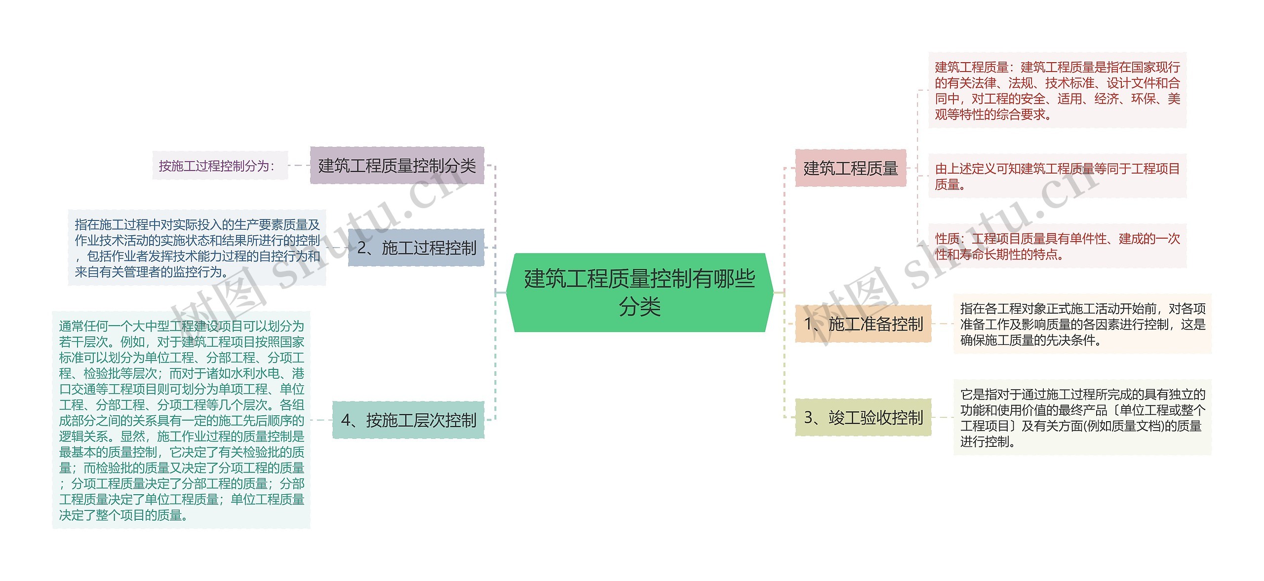 建筑工程质量控制有哪些分类思维导图