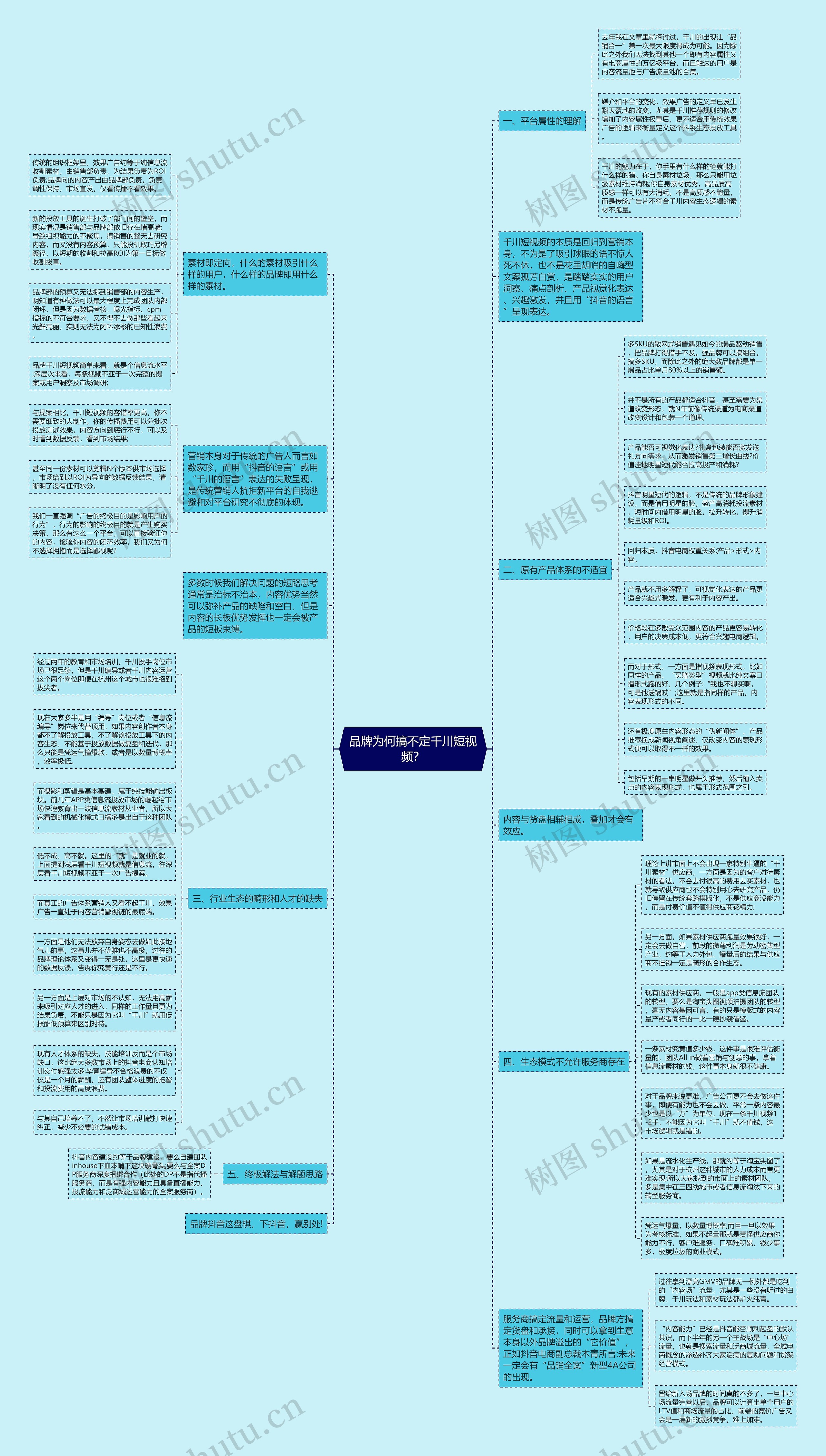 品牌为何搞不定千川短视频？思维导图