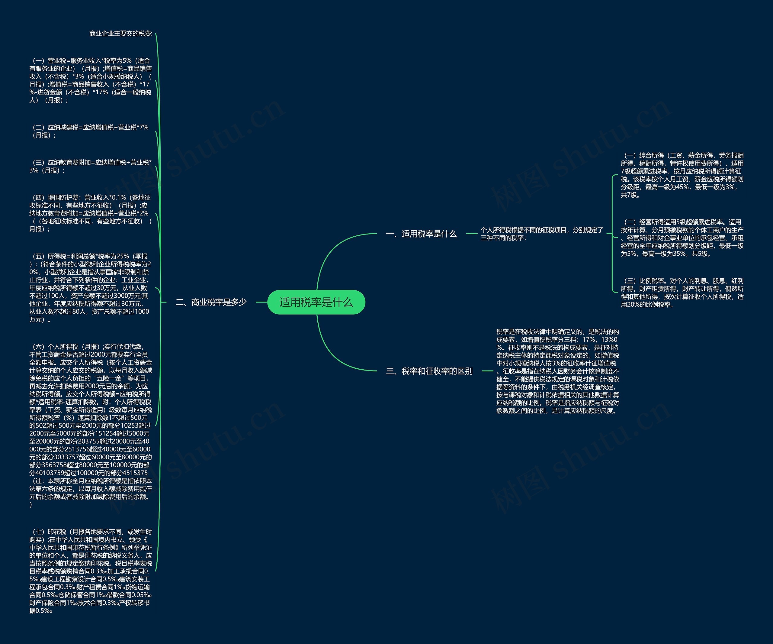 适用税率是什么思维导图