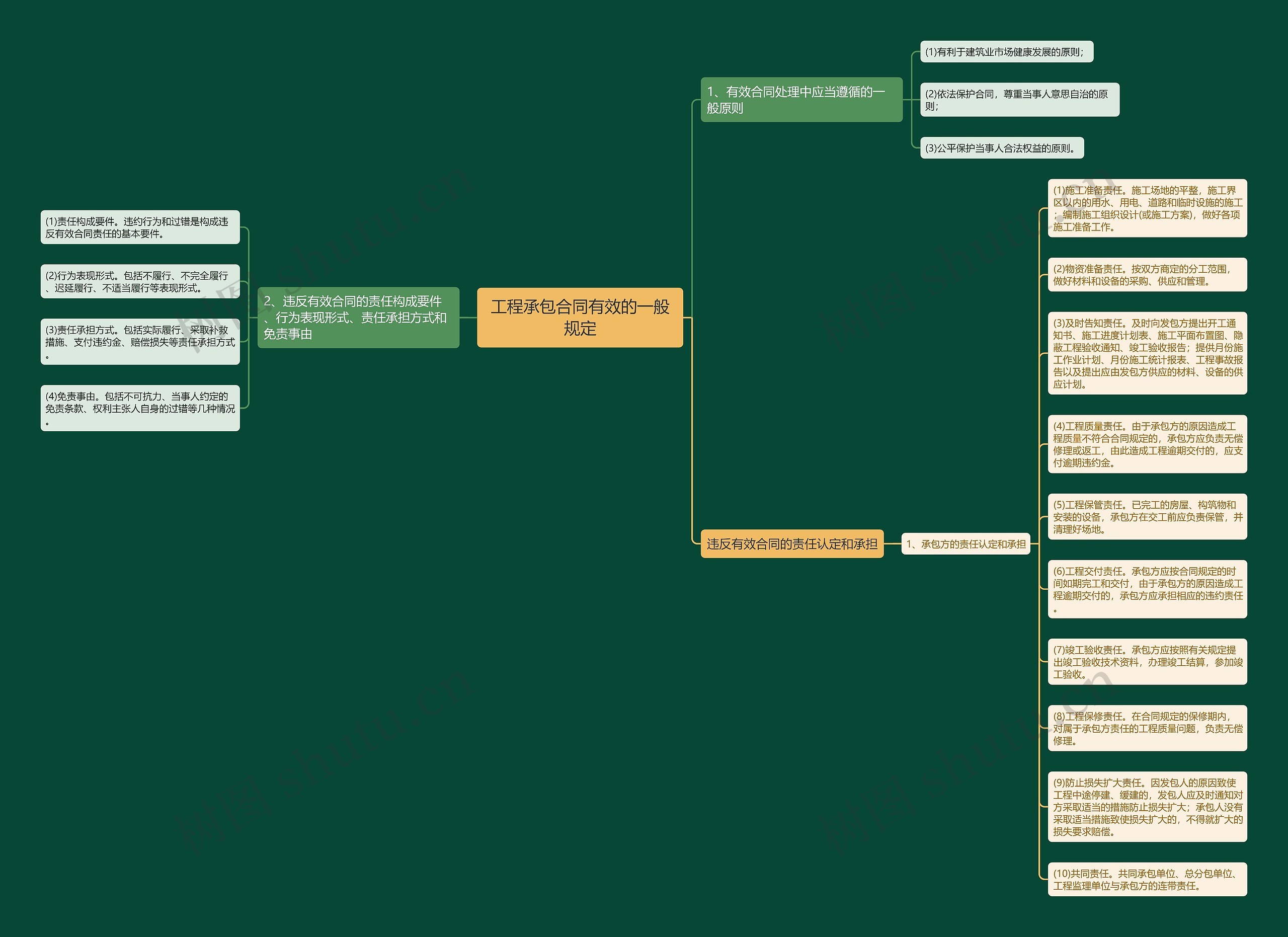 工程承包合同有效的一般规定思维导图
