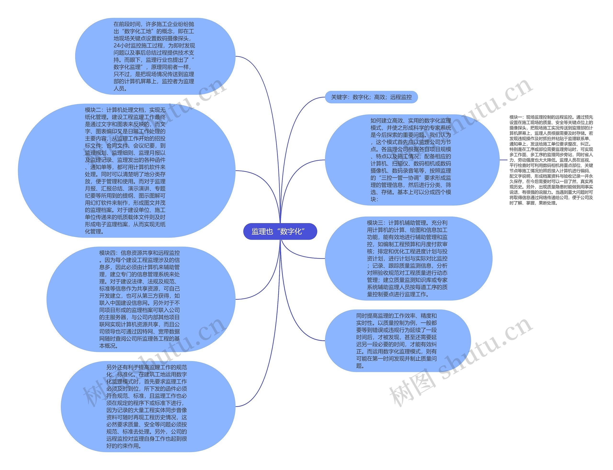 监理也“数字化”思维导图