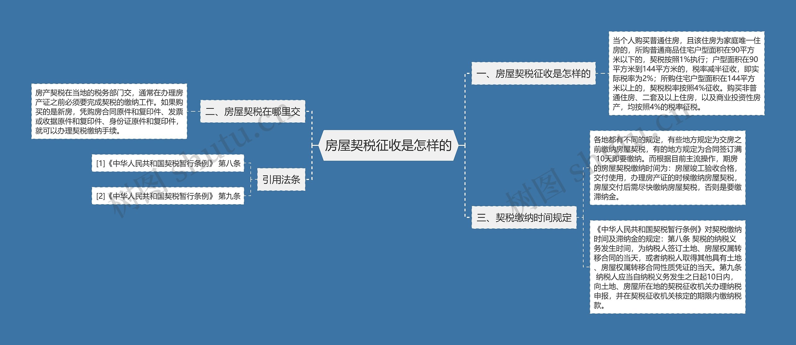 房屋契税征收是怎样的思维导图