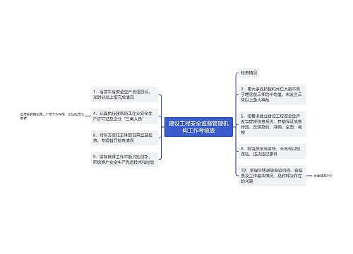 建设工程安全监督管理机构工作考核表