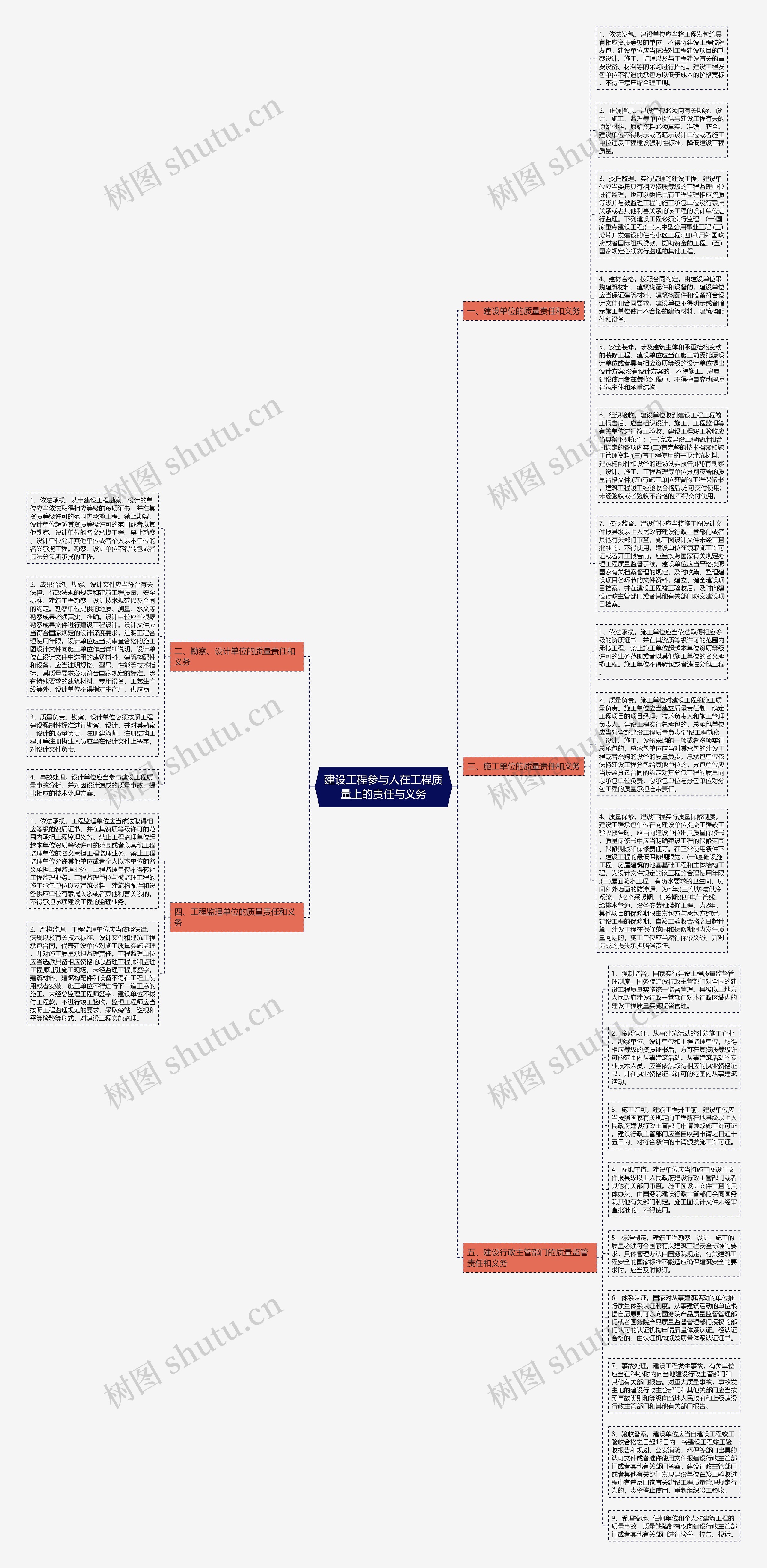 建设工程参与人在工程质量上的责任与义务思维导图