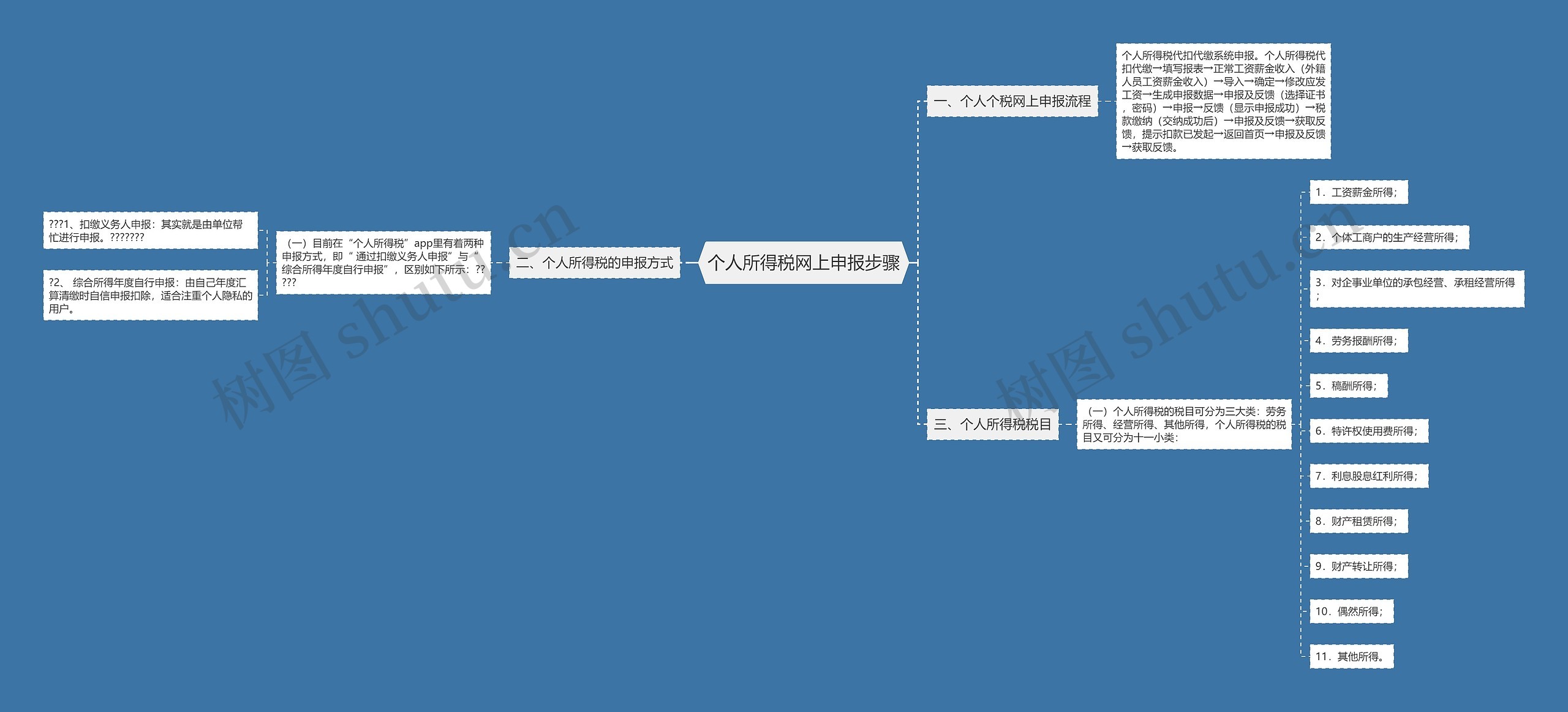 个人所得税网上申报步骤思维导图