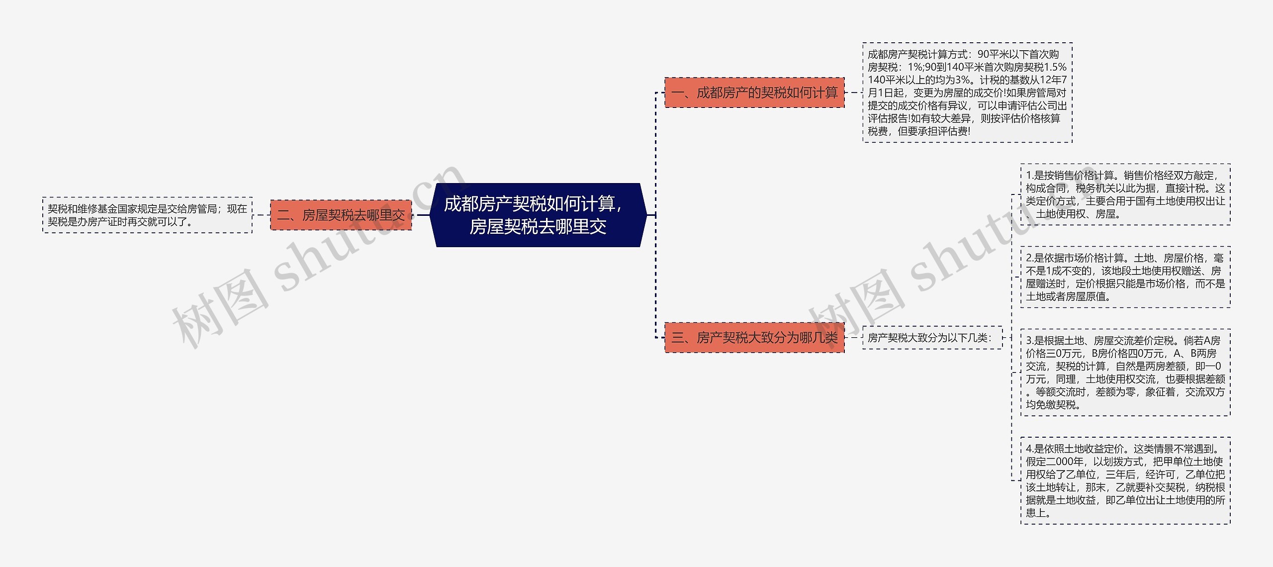 成都房产契税如何计算，房屋契税去哪里交