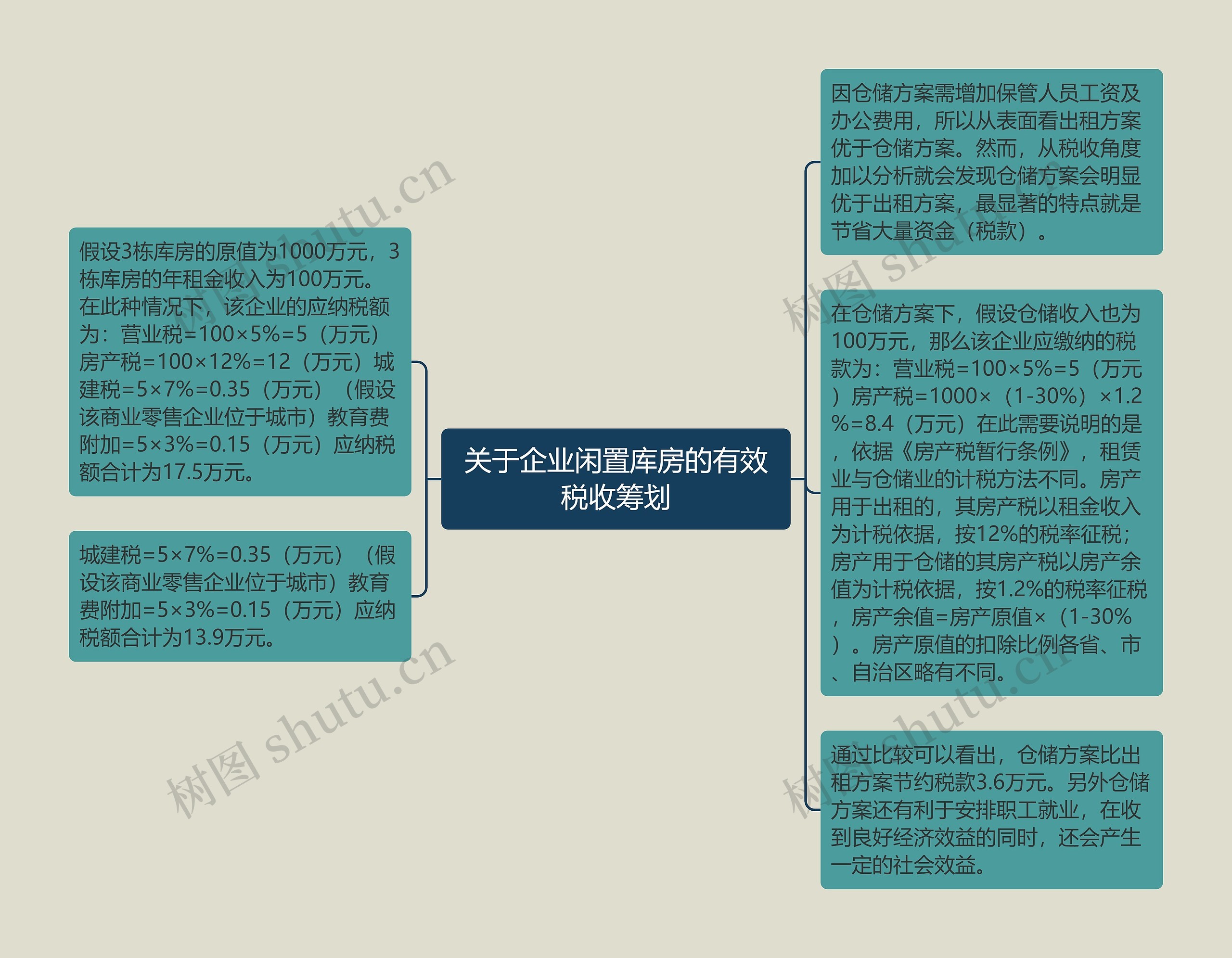 关于企业闲置库房的有效税收筹划