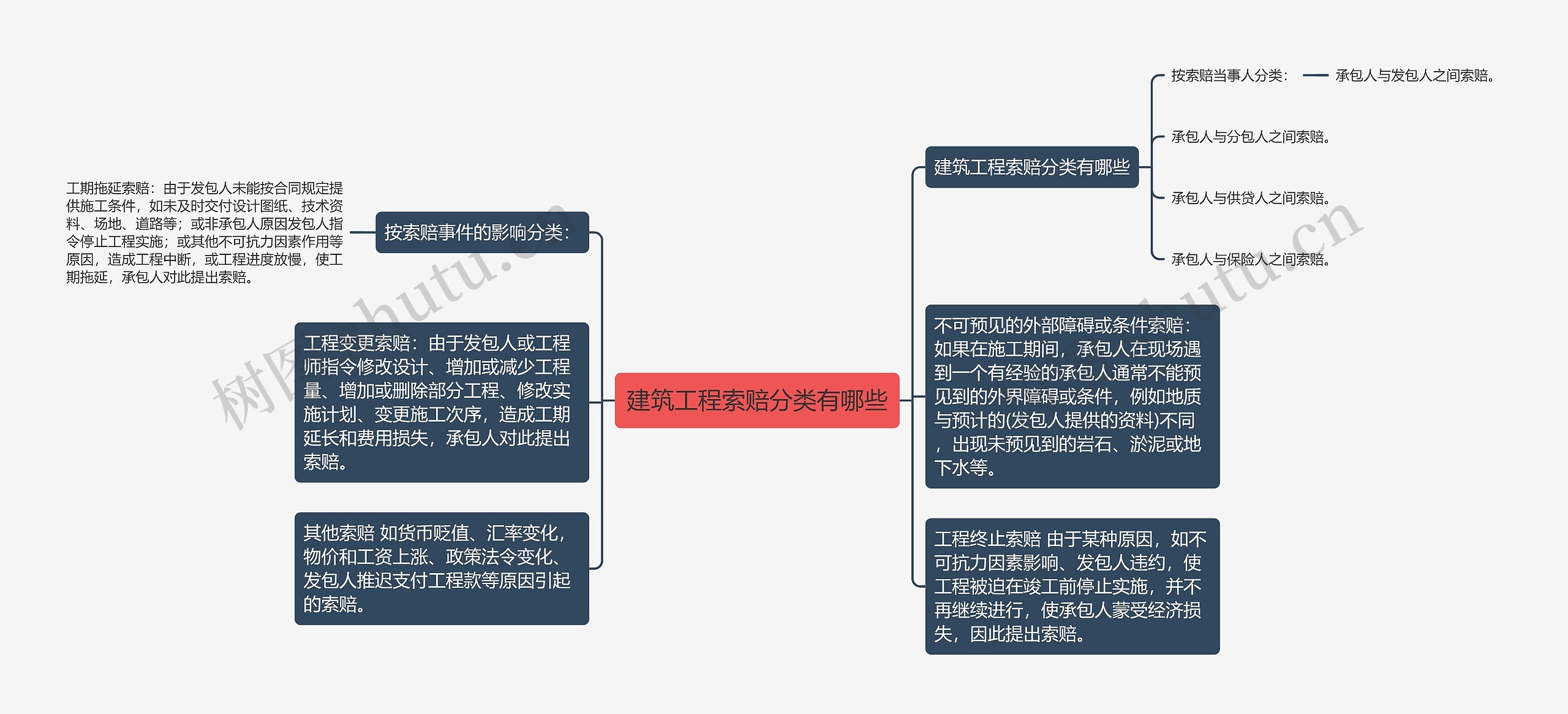 建筑工程索赔分类有哪些思维导图