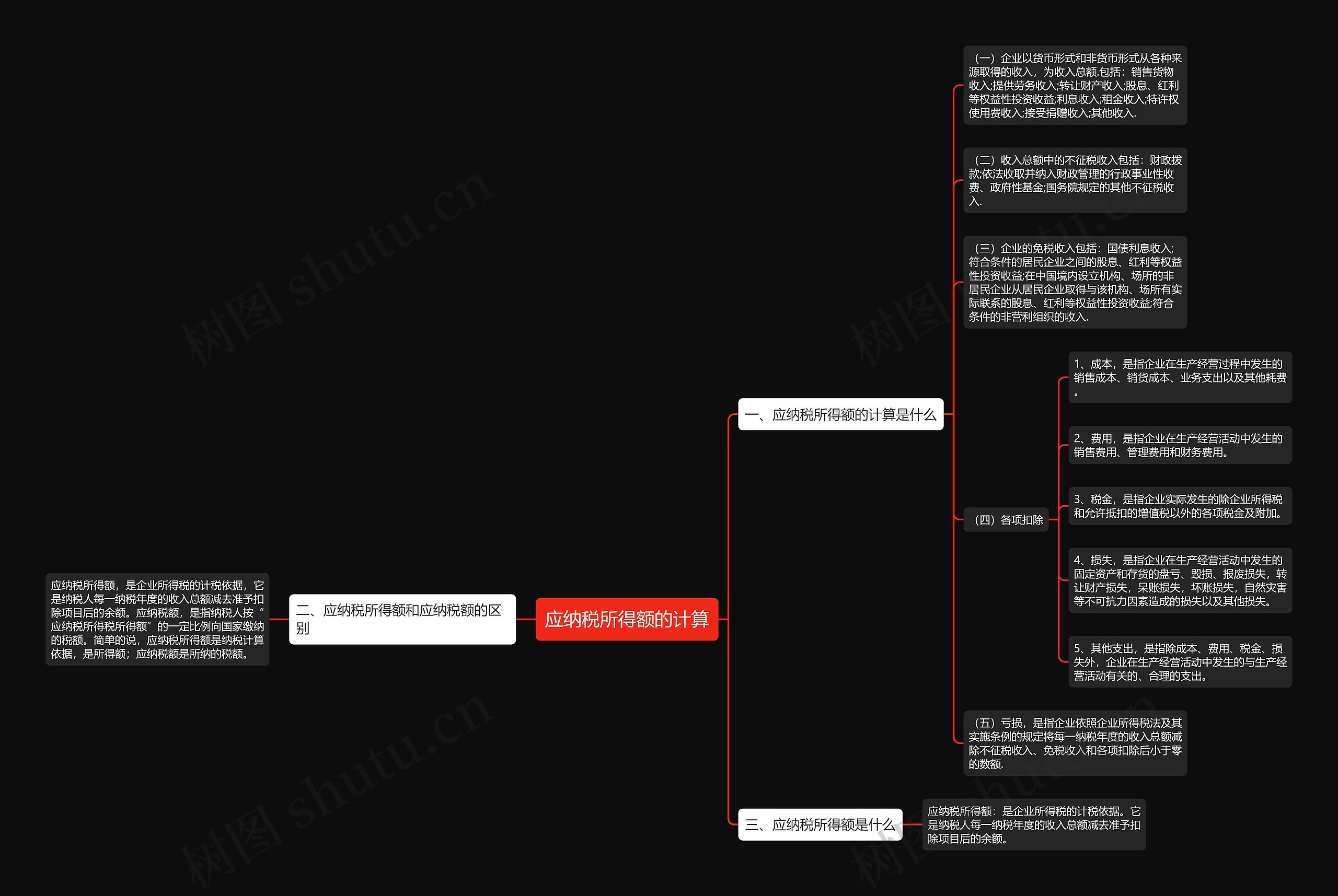 应纳税所得额的计算 应纳税所得额的计算