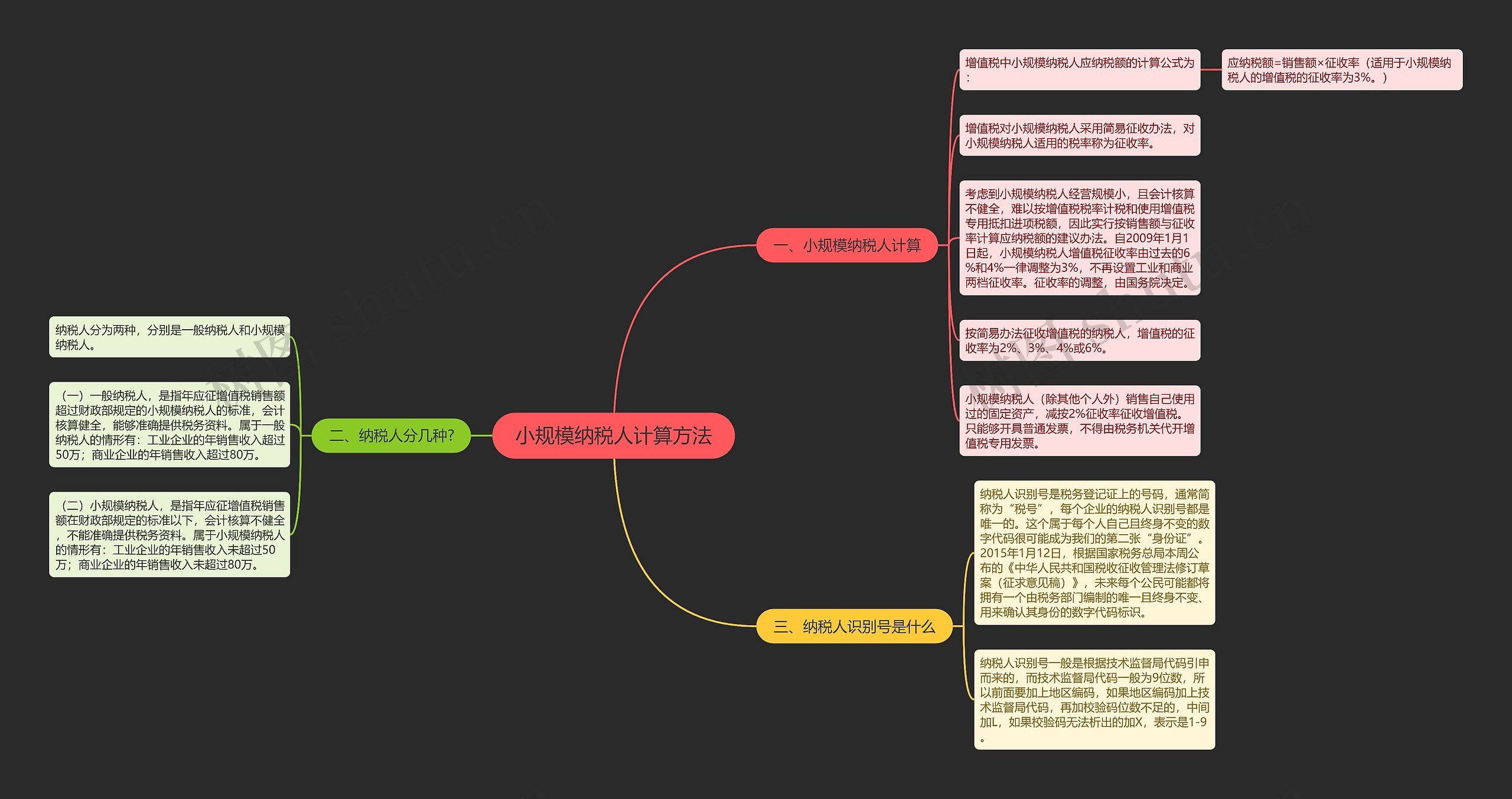 小规模纳税人计算方法思维导图