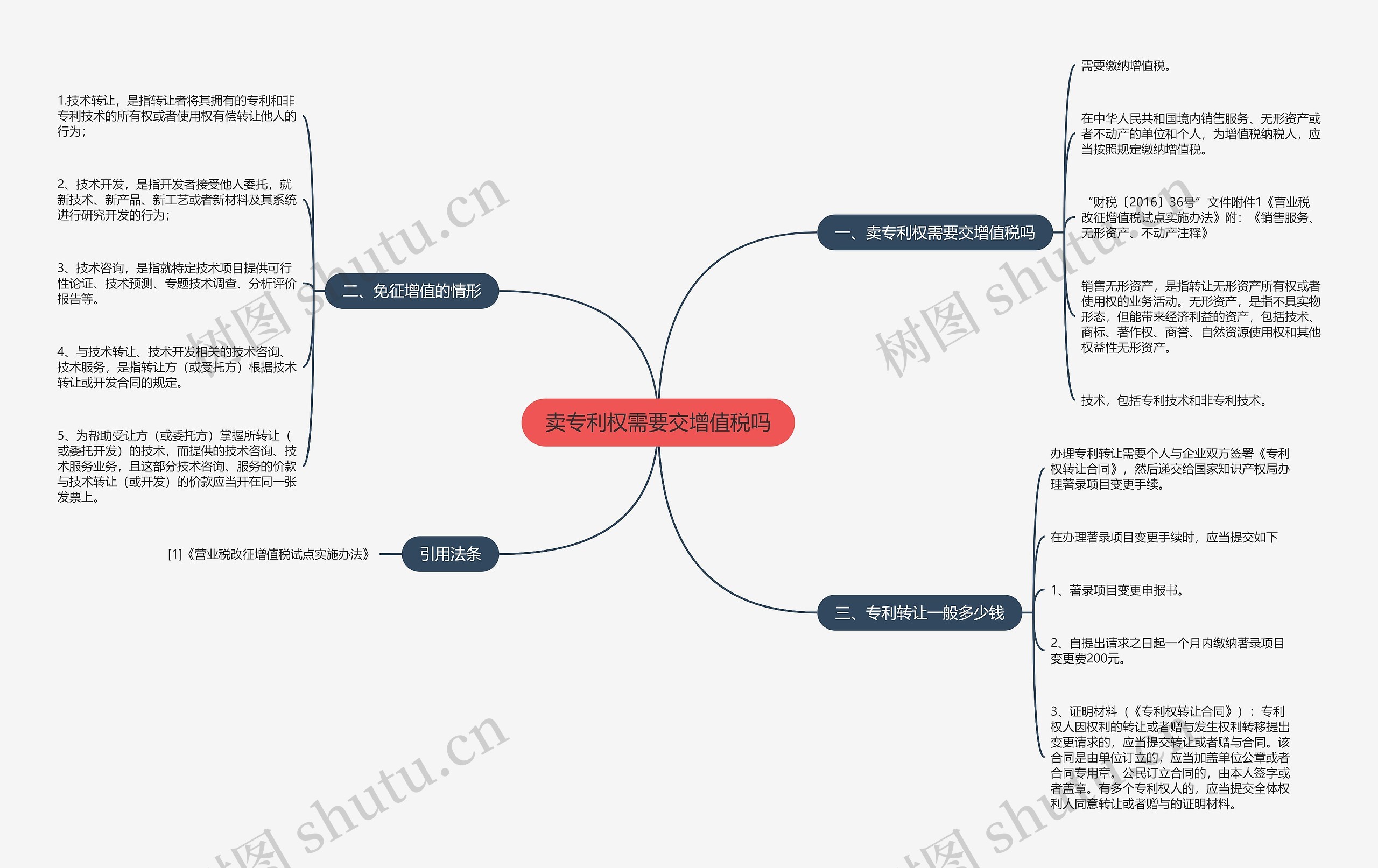卖专利权需要交增值税吗思维导图