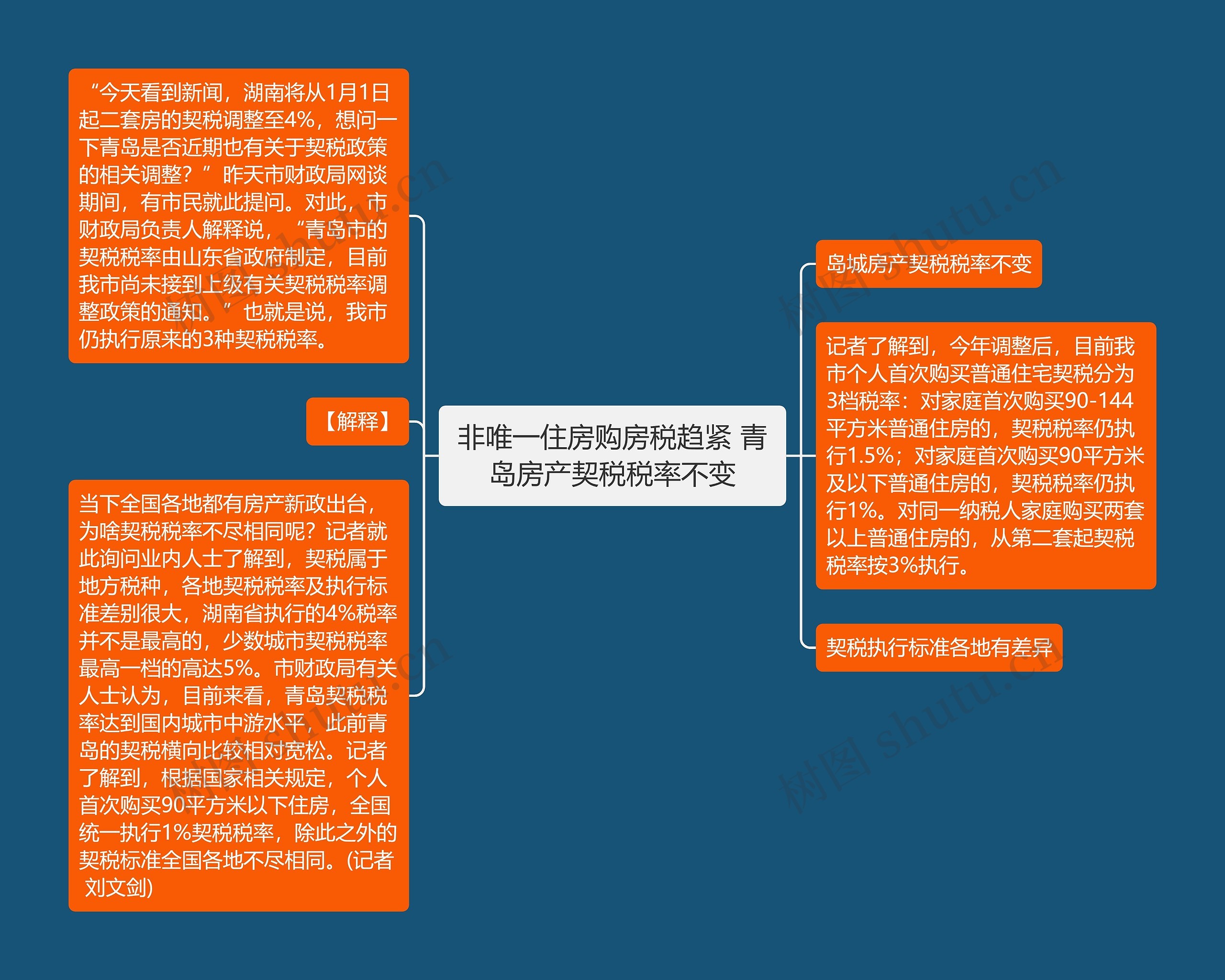 非唯一住房购房税趋紧 青岛房产契税税率不变思维导图