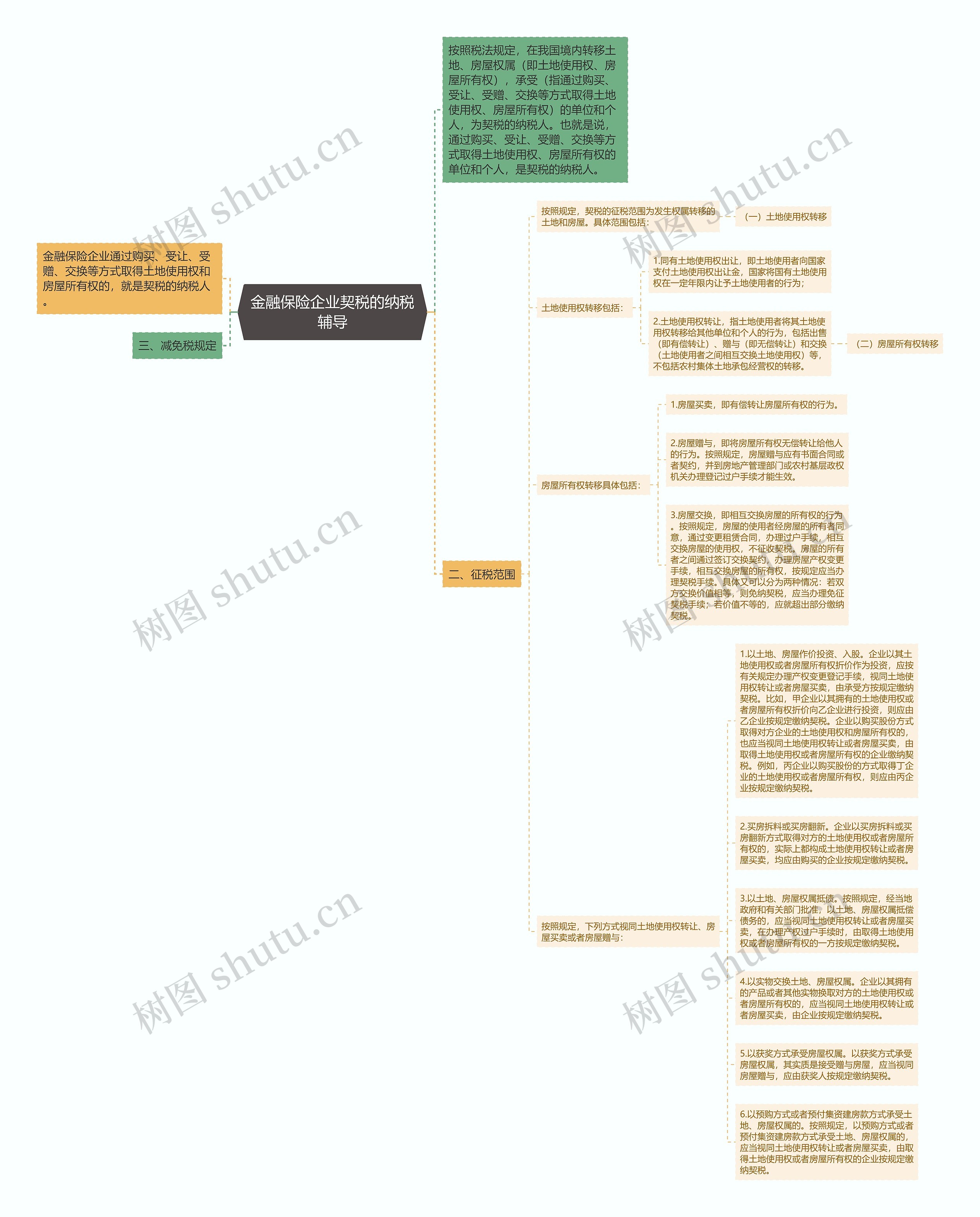 金融保险企业契税的纳税辅导思维导图