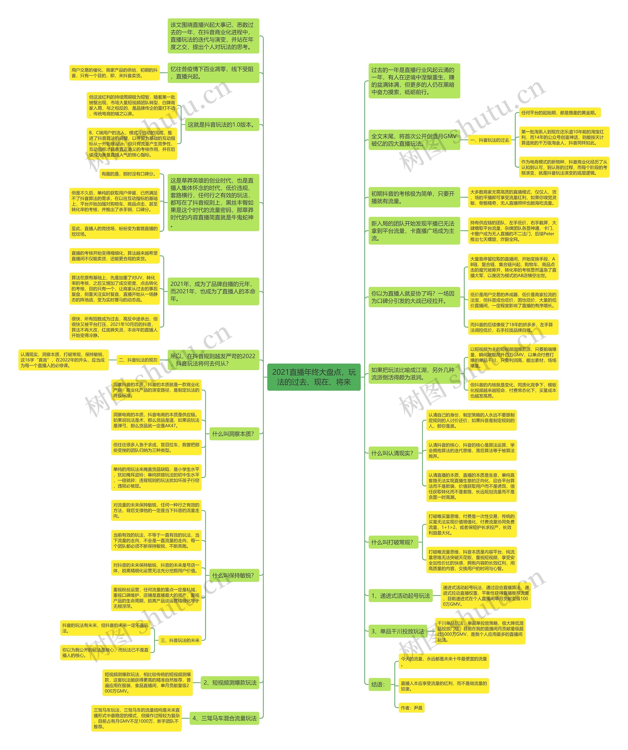 2021直播年终大盘点，玩法的过去、现在、将来思维导图