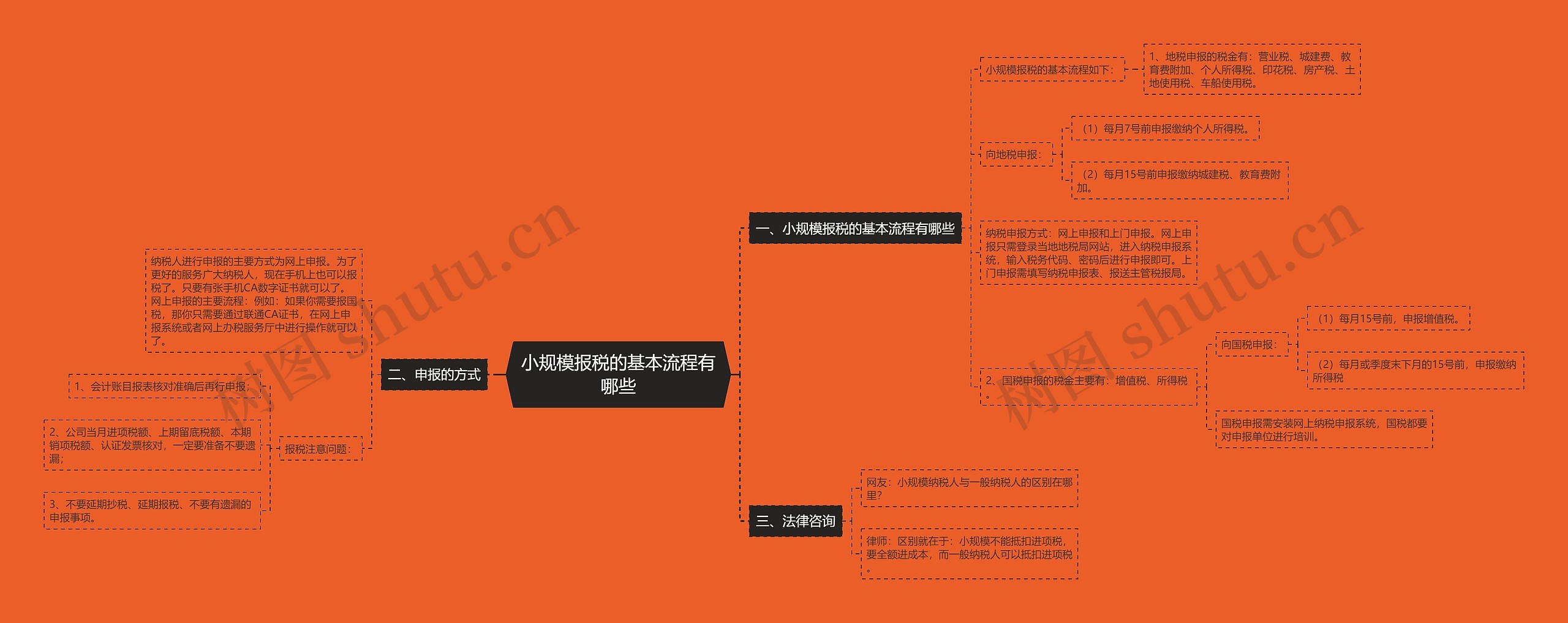 小规模报税的基本流程有哪些